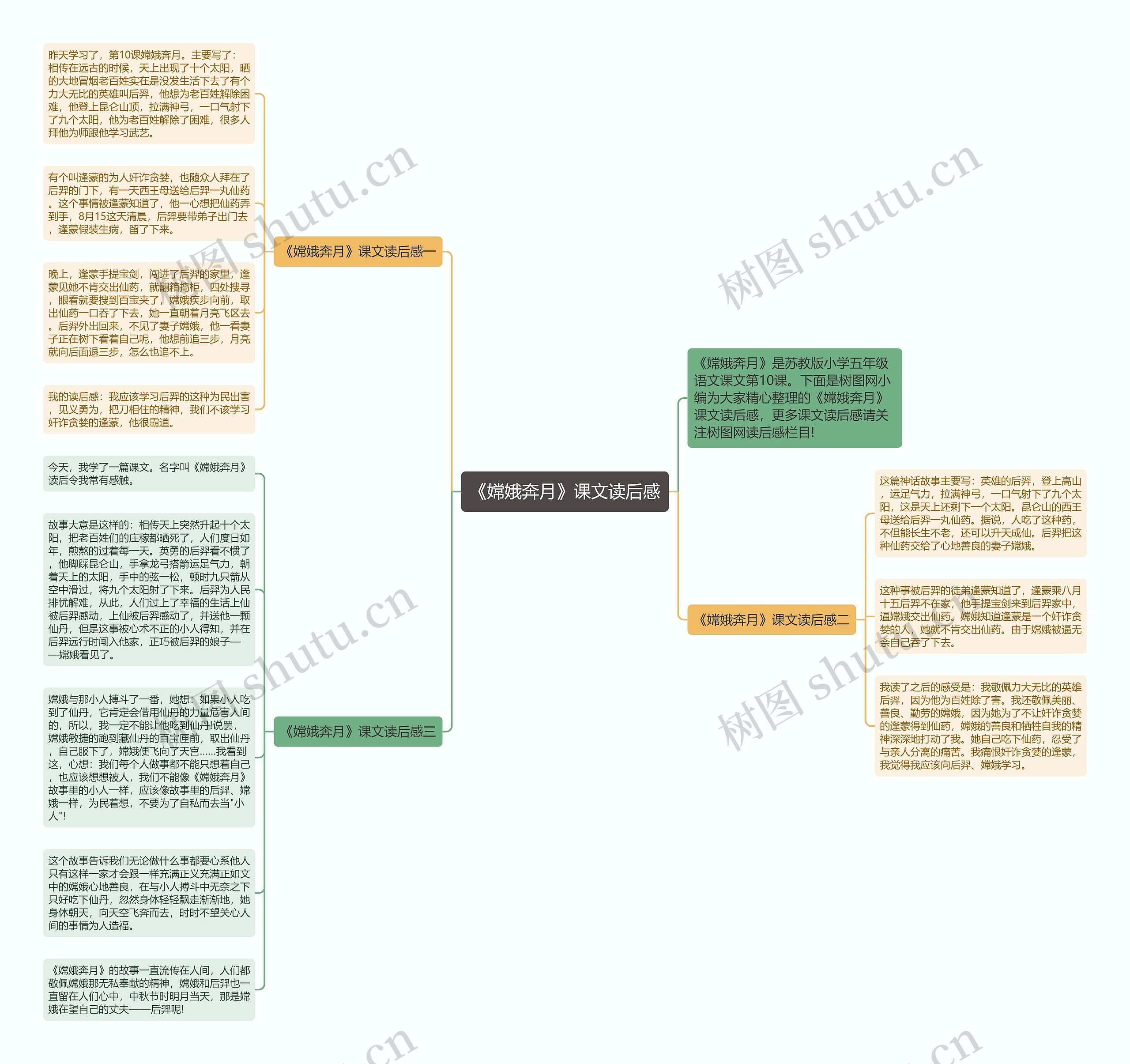 《嫦娥奔月》课文读后感思维导图