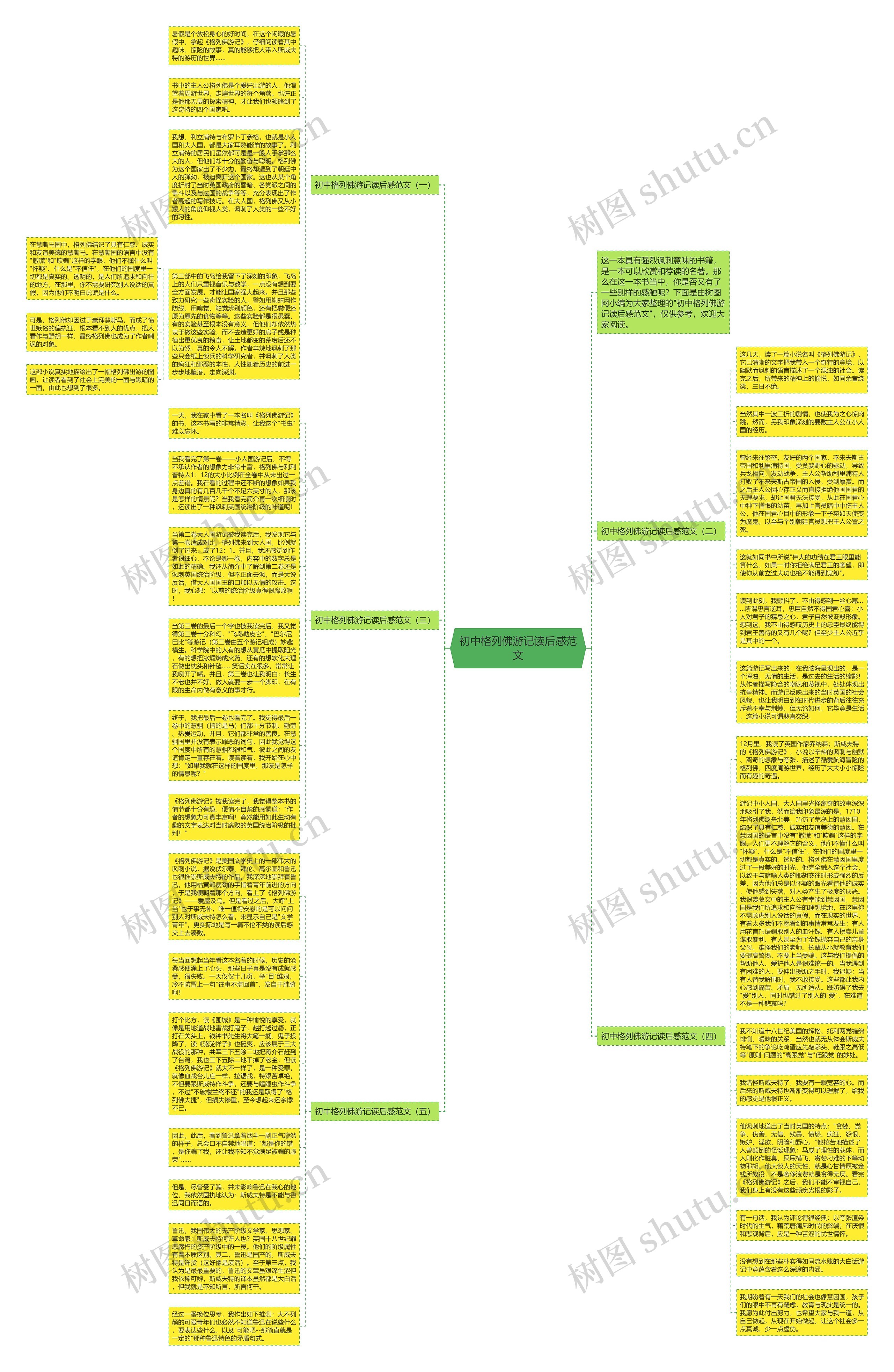 初中格列佛游记读后感范文思维导图