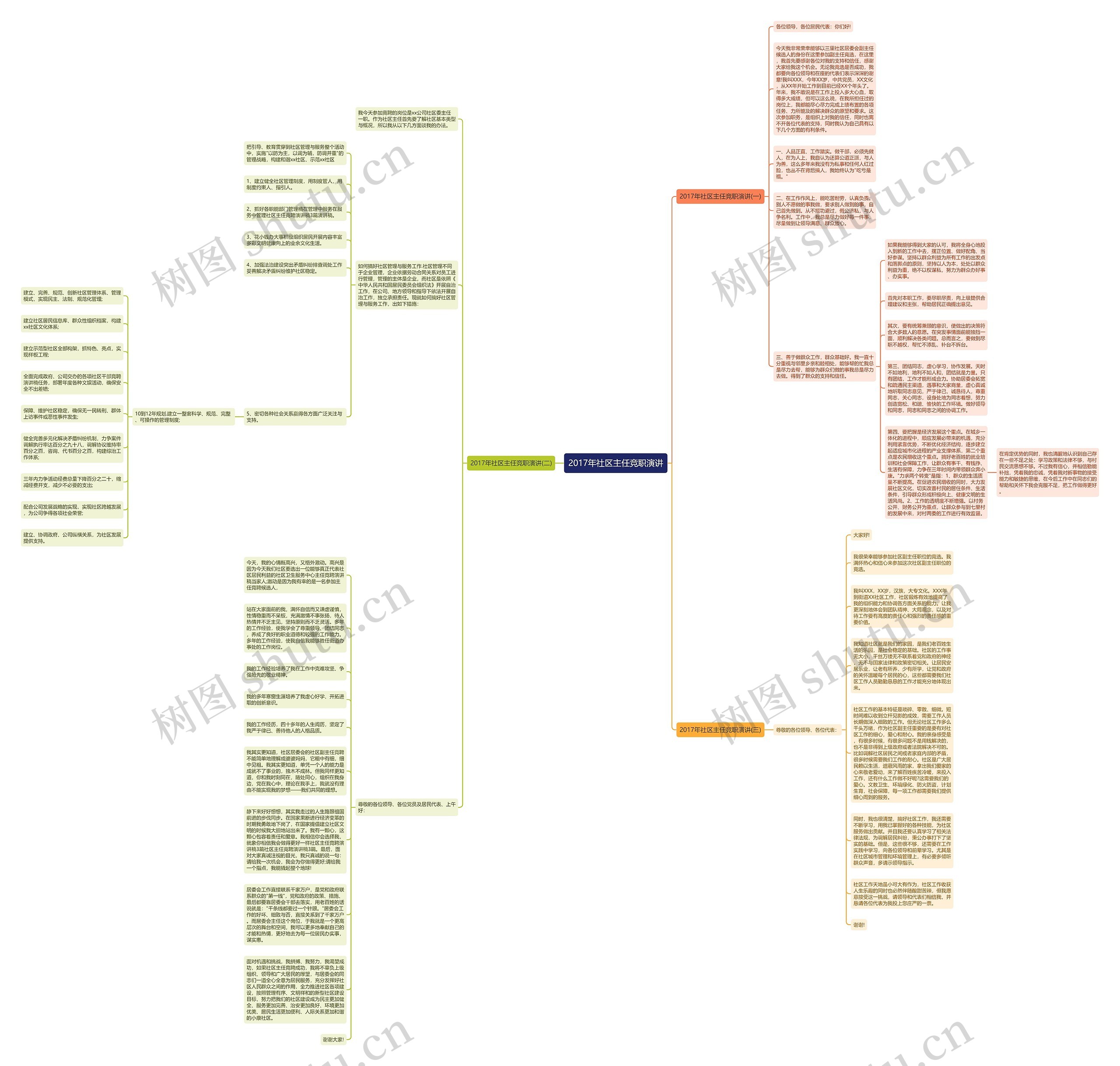 2017年社区主任竞职演讲思维导图