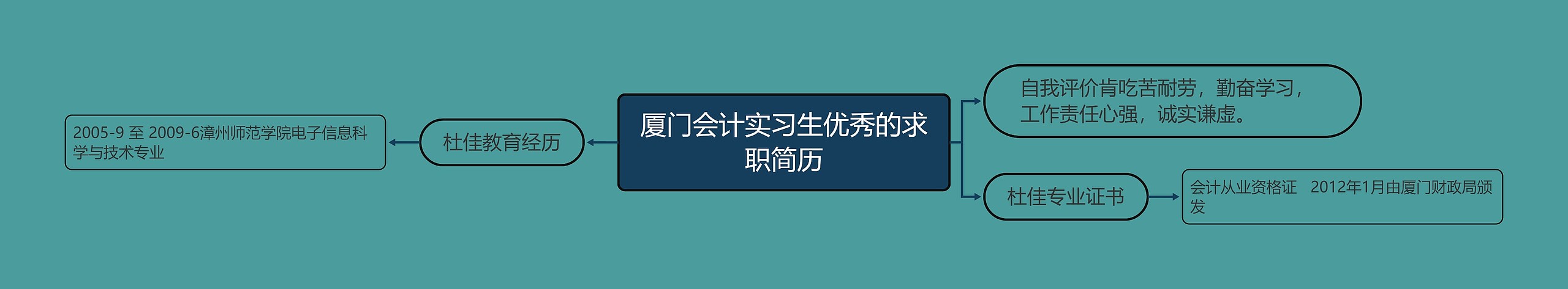 厦门会计实习生优秀的求职简历思维导图