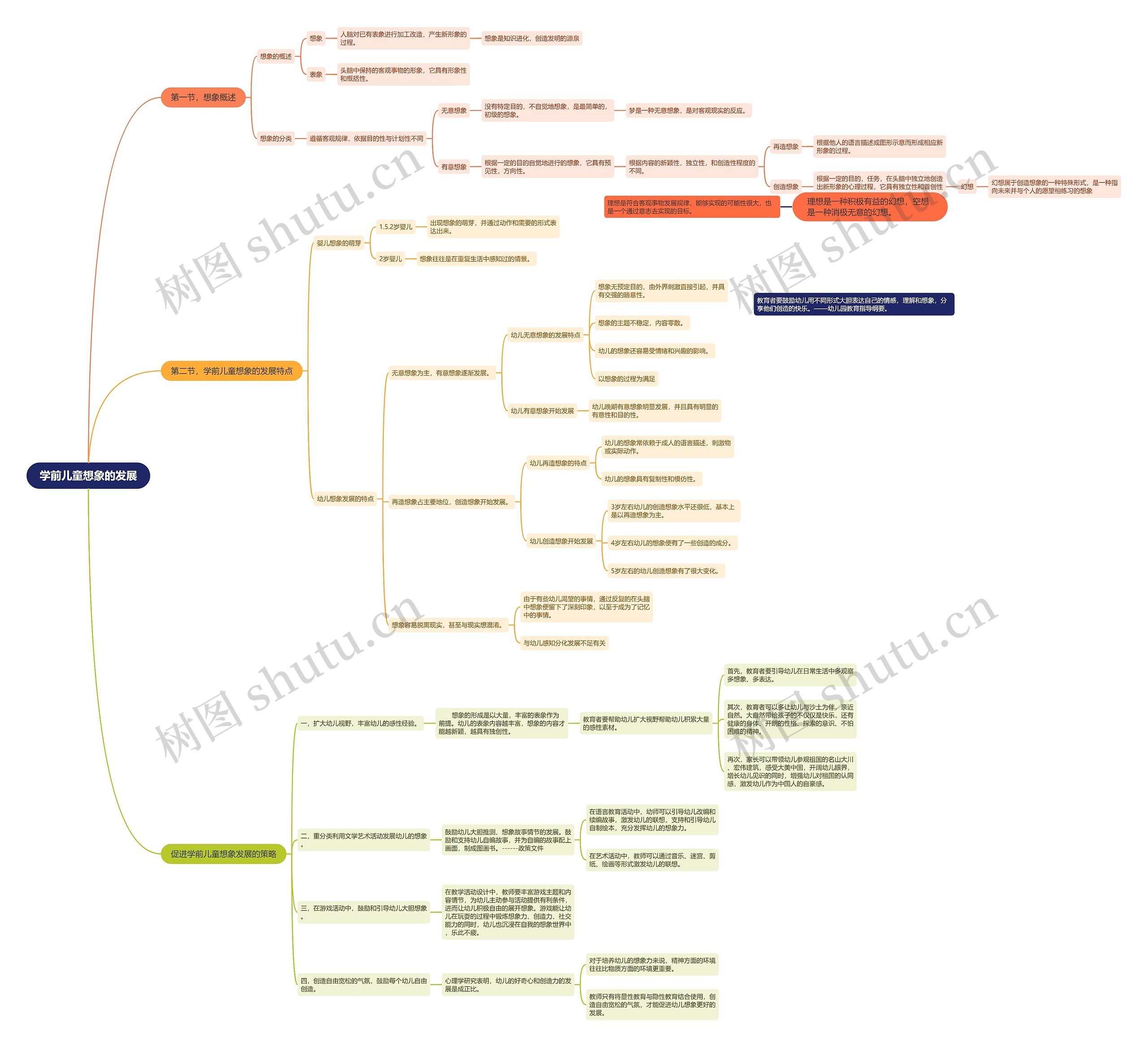 学前儿童想象的发展思维导图