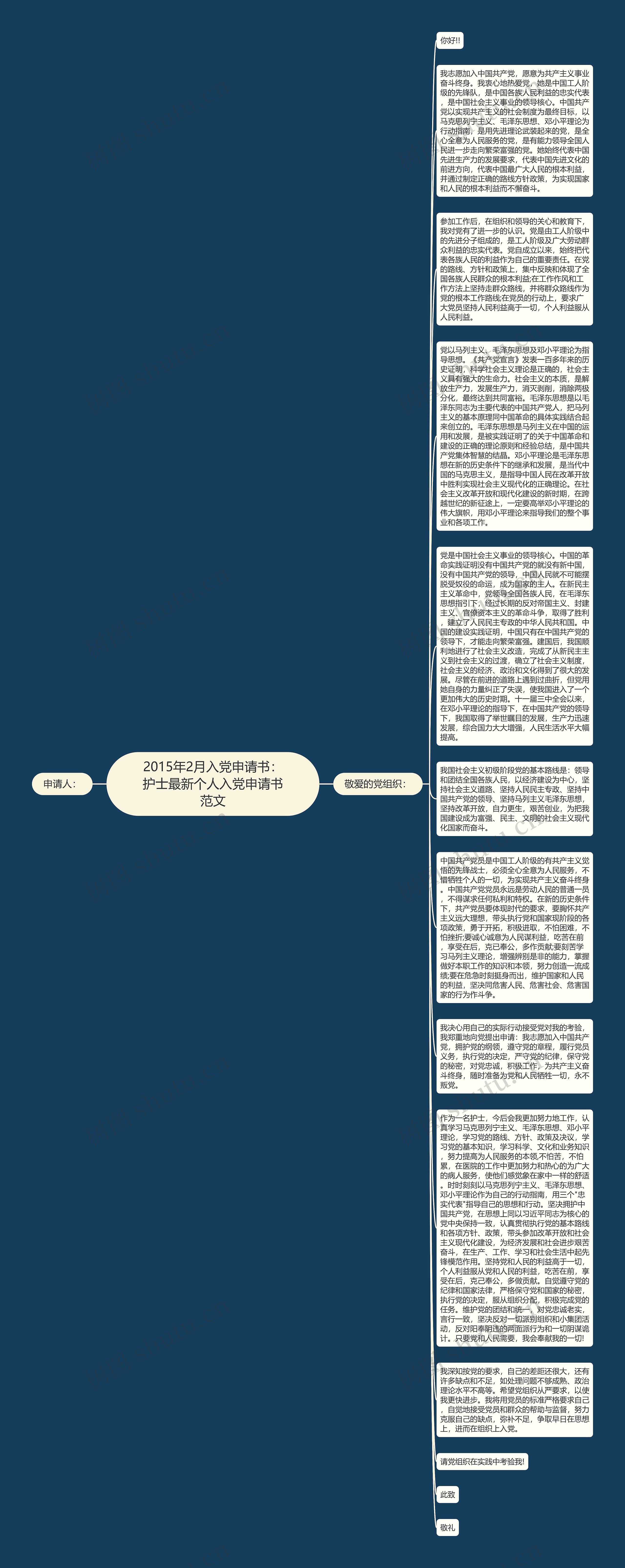 2015年2月入党申请书：护士最新个人入党申请书范文思维导图