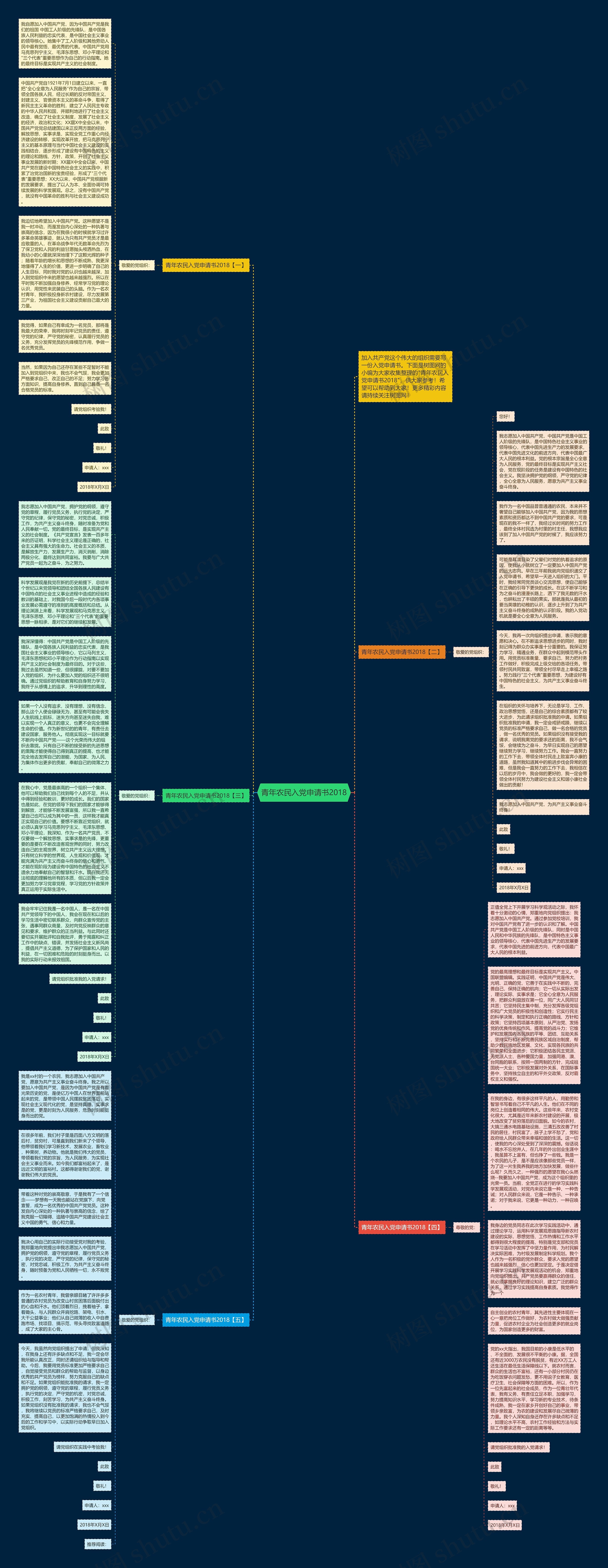 青年农民入党申请书2018思维导图