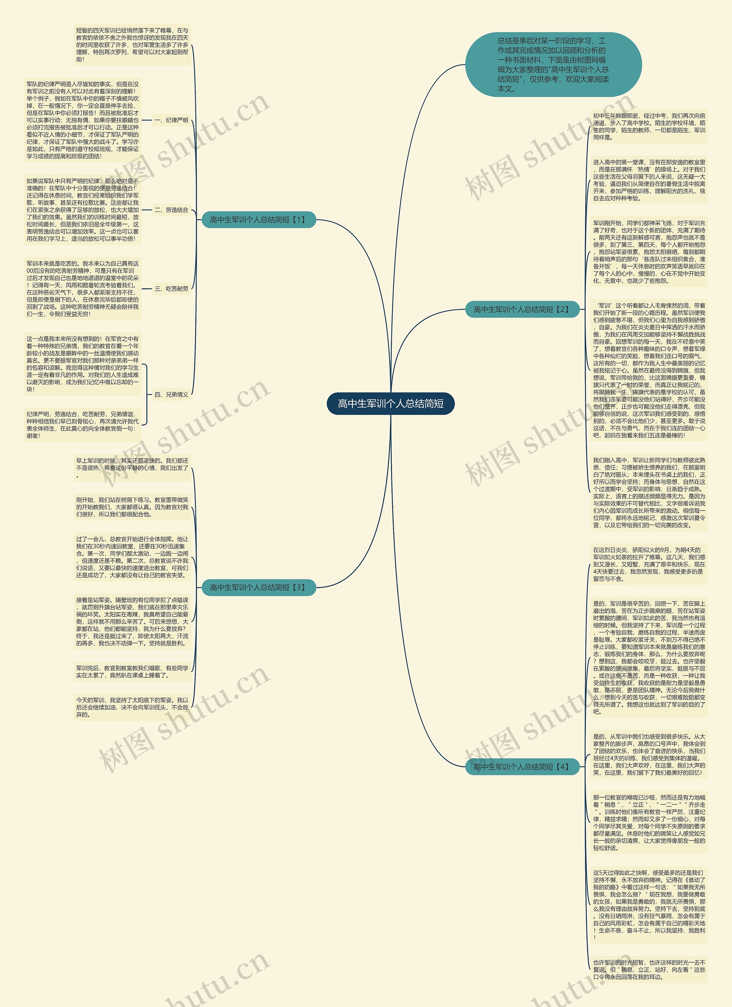 高中生军训个人总结简短思维导图