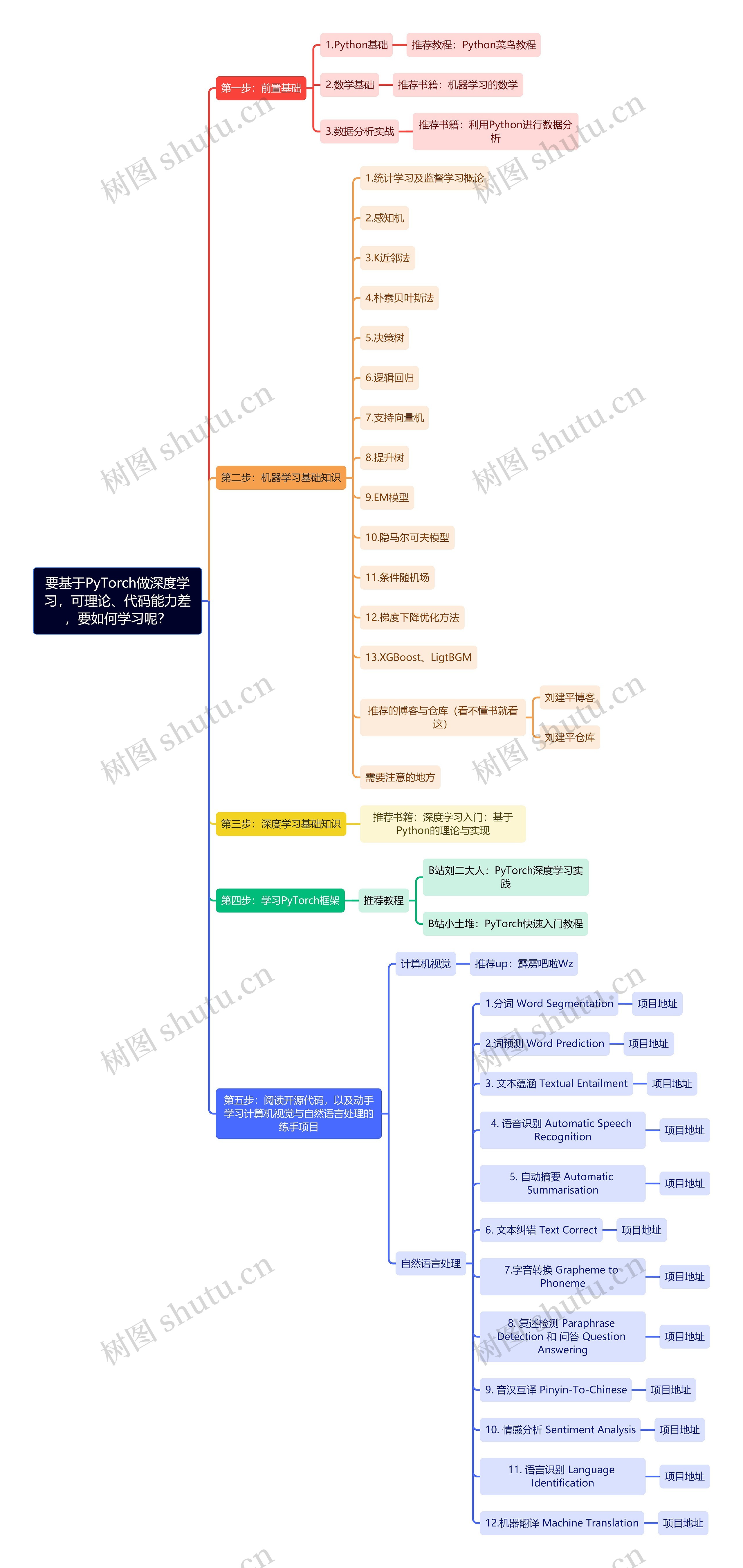 要基于PyTorch做深度学习，可理论、代码能力差，要如何学习呢？思维导图