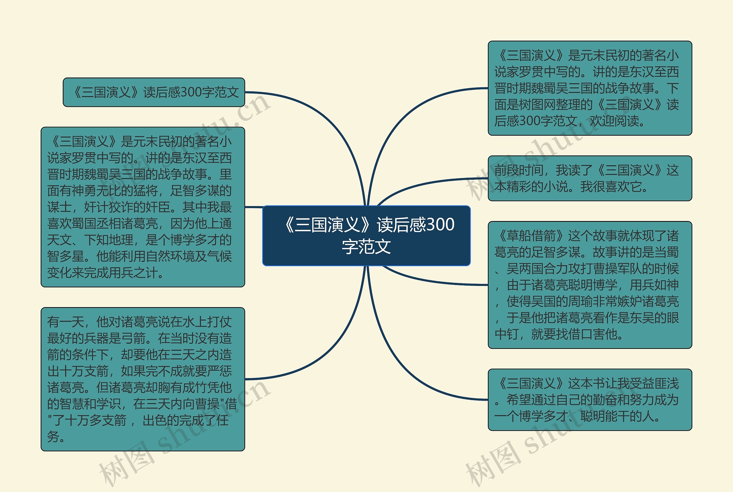 《三国演义》读后感300字范文思维导图