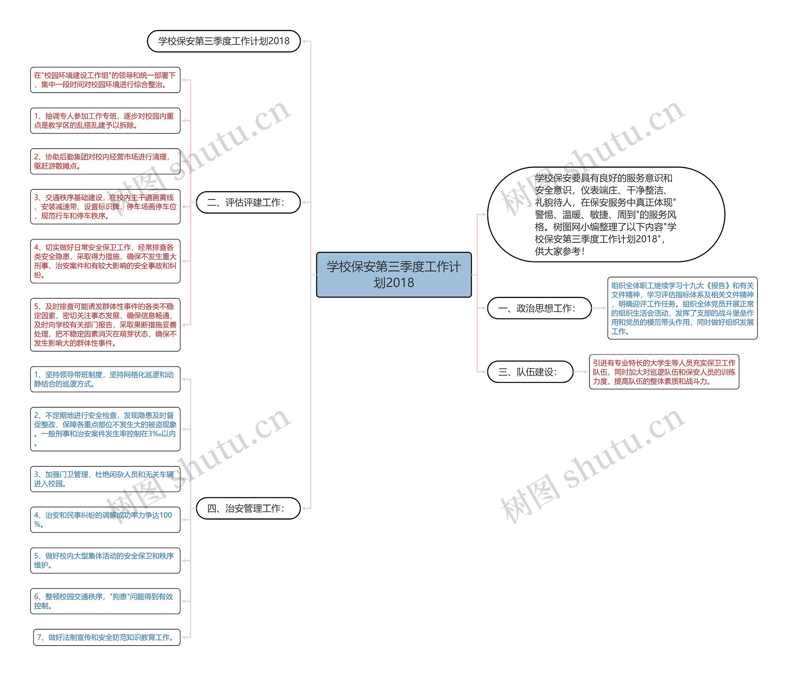 学校保安第三季度工作计划2018思维导图