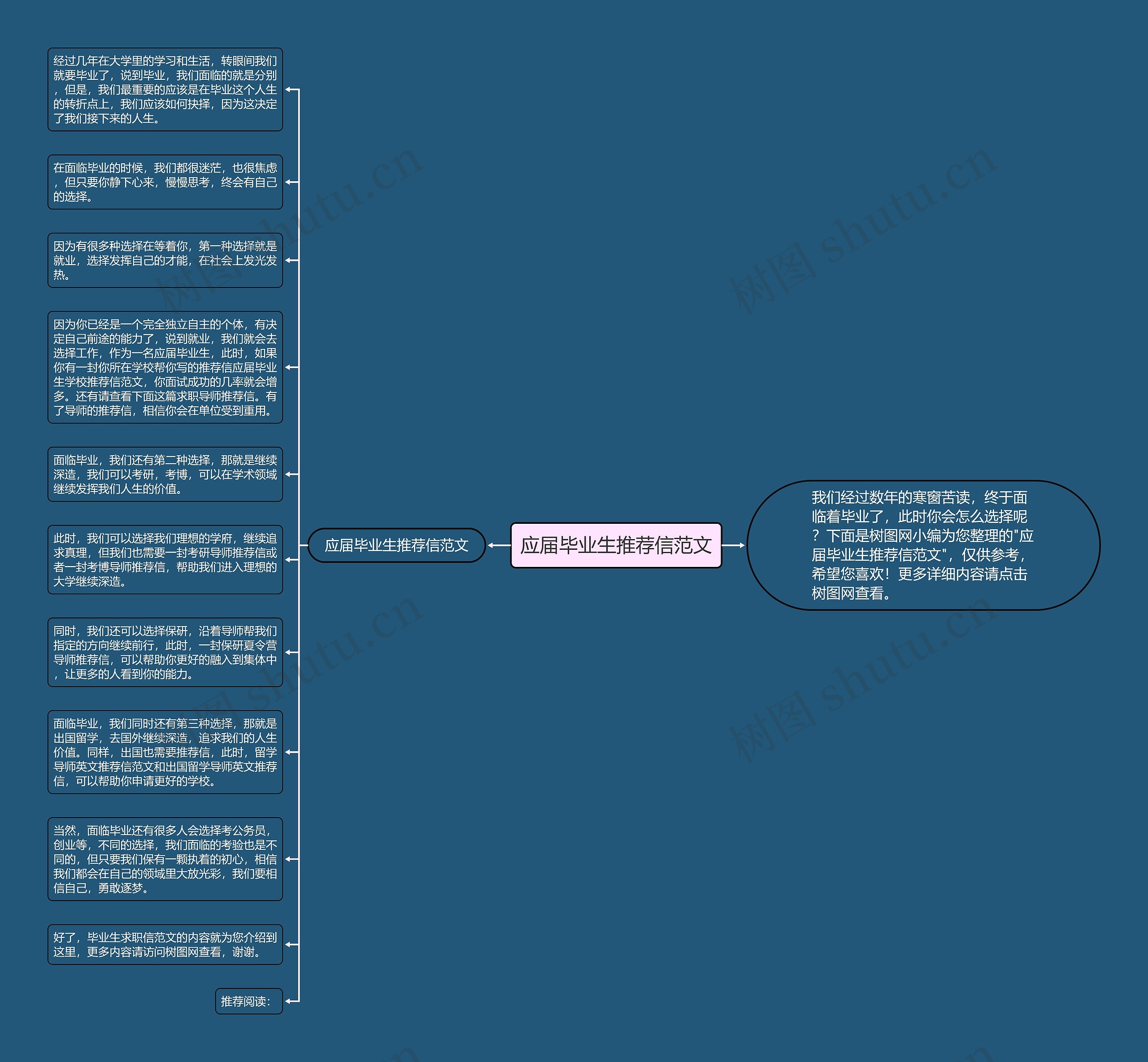 应届毕业生推荐信范文思维导图
