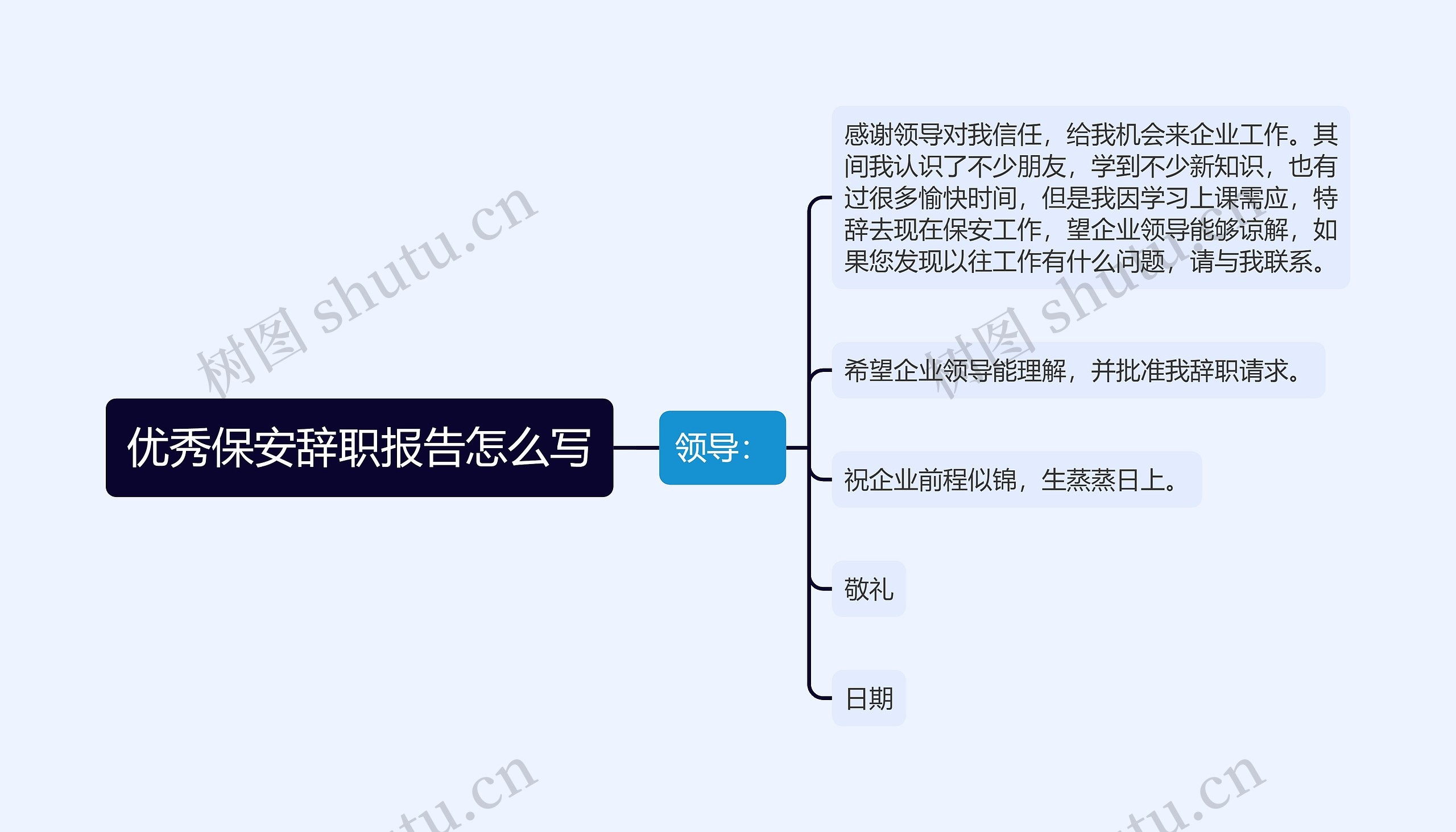 优秀保安辞职报告怎么写思维导图