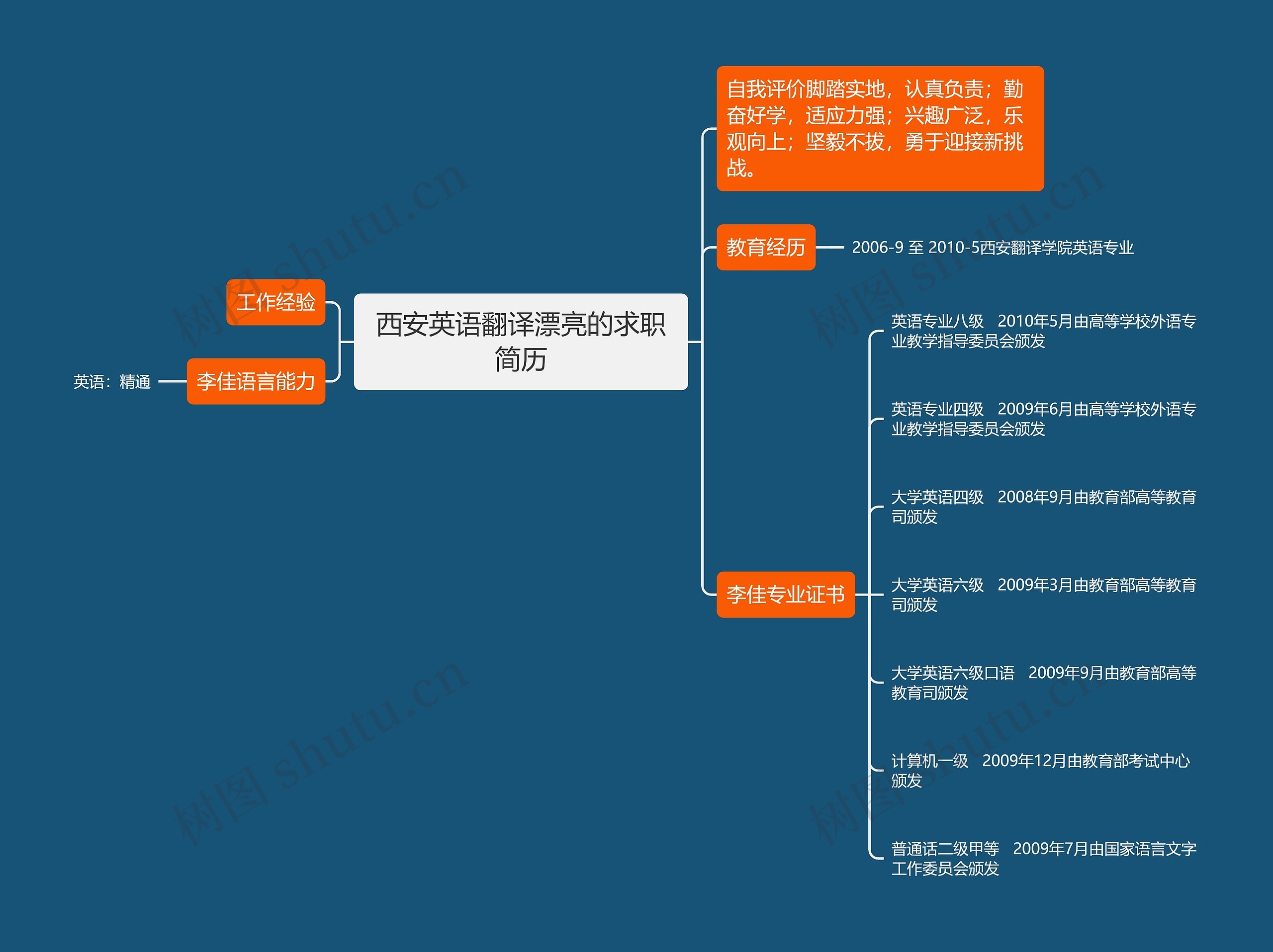 西安英语翻译漂亮的求职简历思维导图