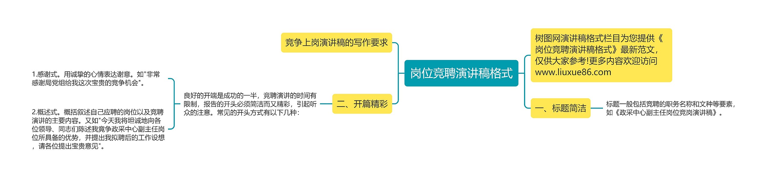 岗位竞聘演讲稿格式思维导图