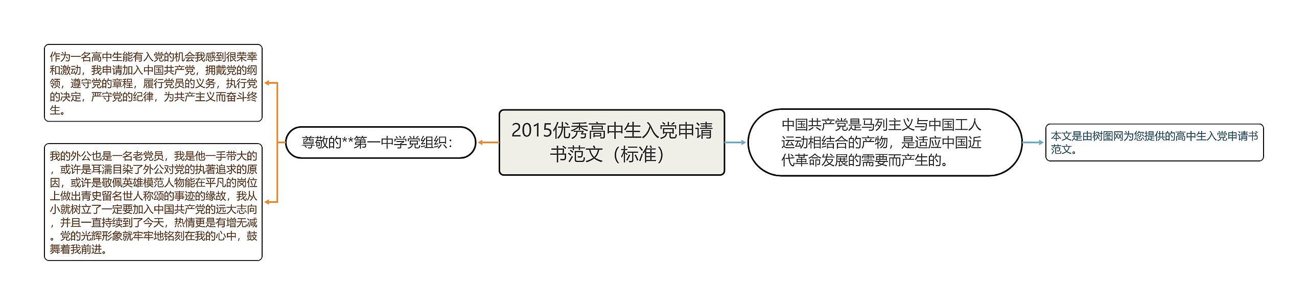 2015优秀高中生入党申请书范文（标准）思维导图