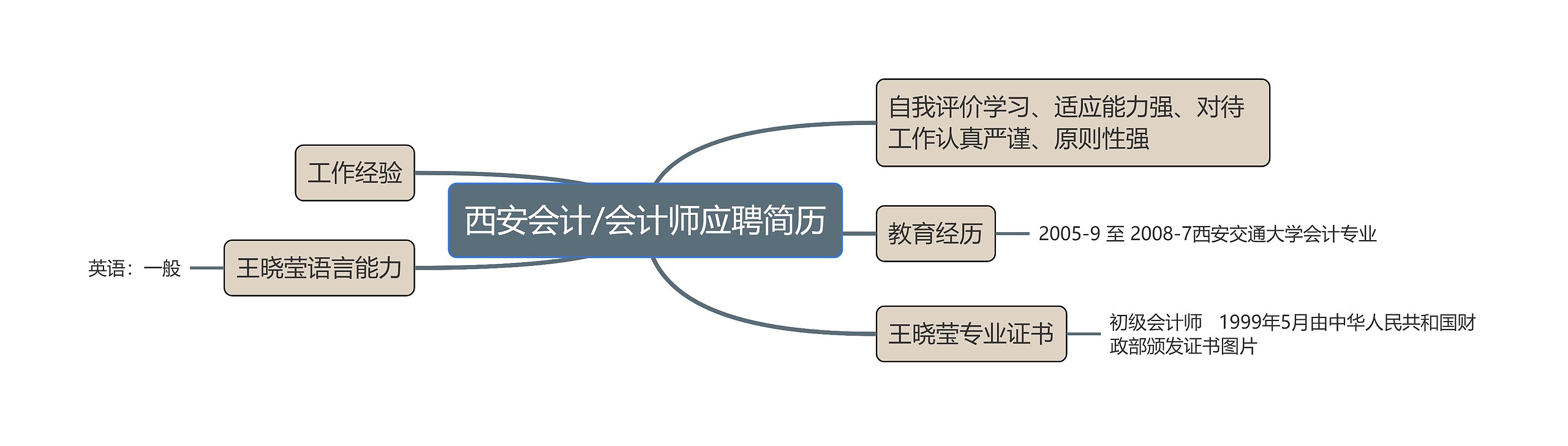 西安会计/会计师应聘简历思维导图