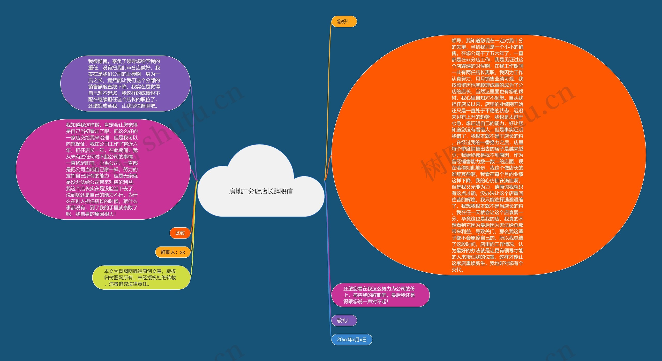 房地产分店店长辞职信思维导图