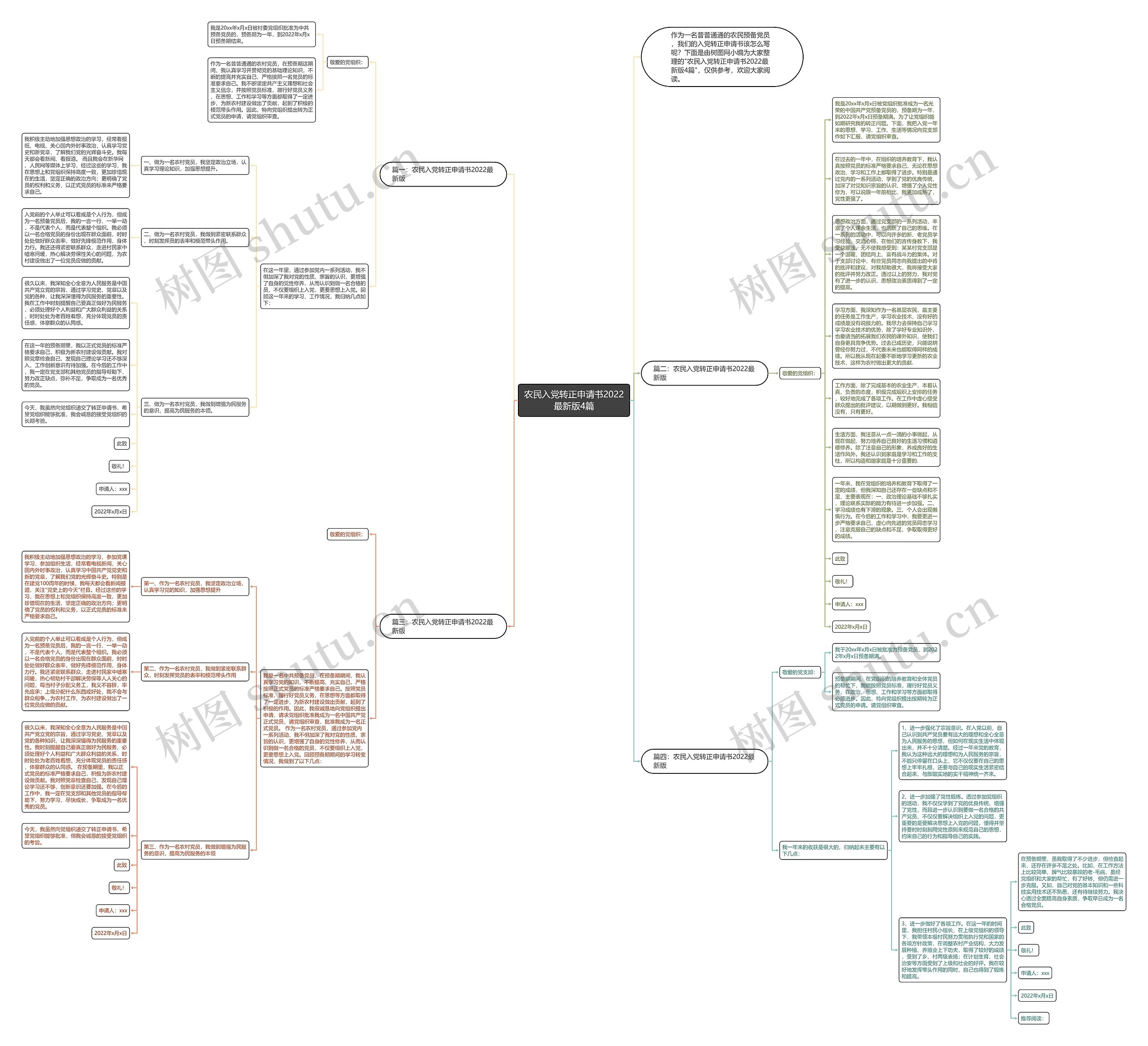 农民入党转正申请书2022最新版4篇思维导图