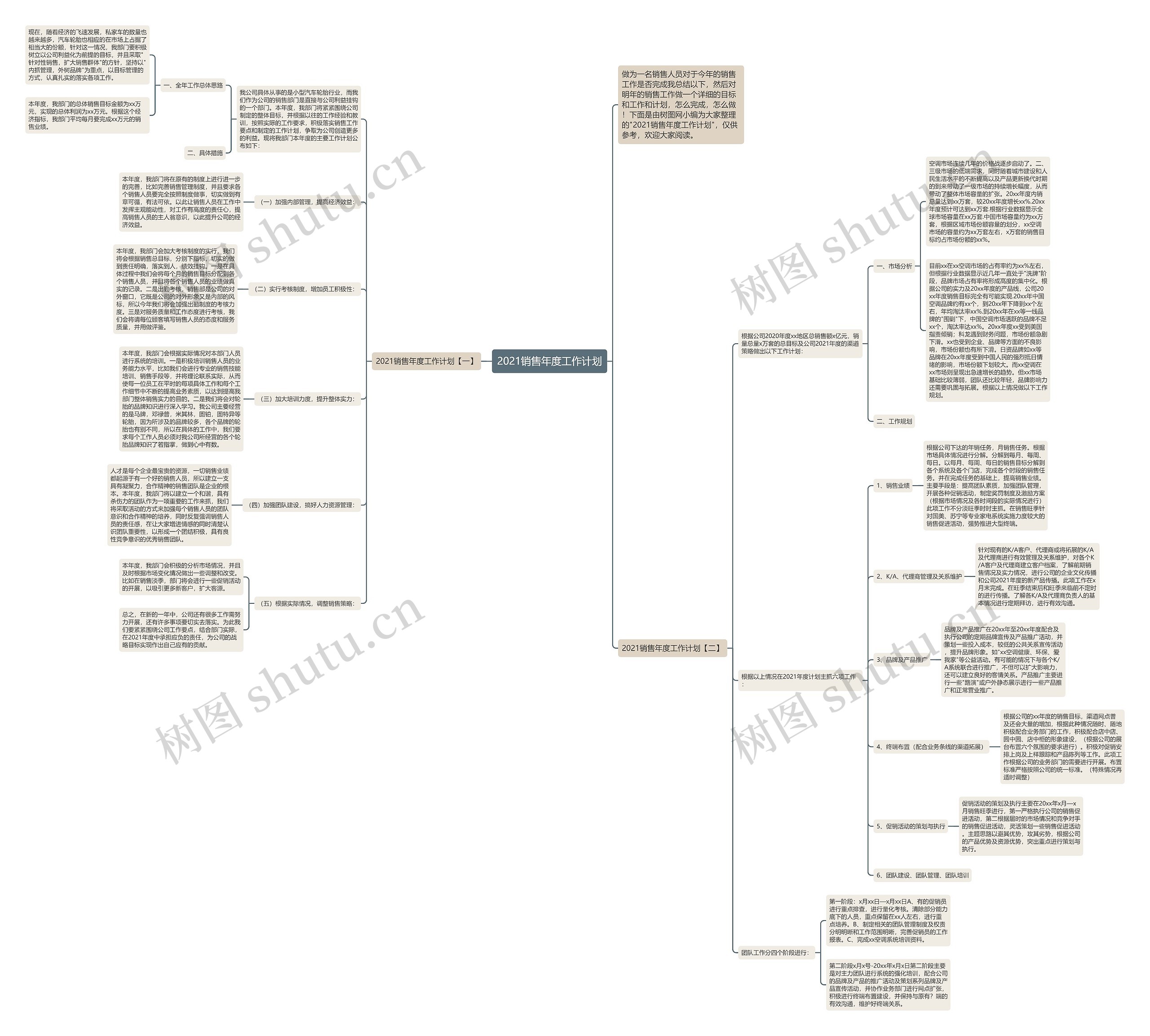 2021销售年度工作计划思维导图