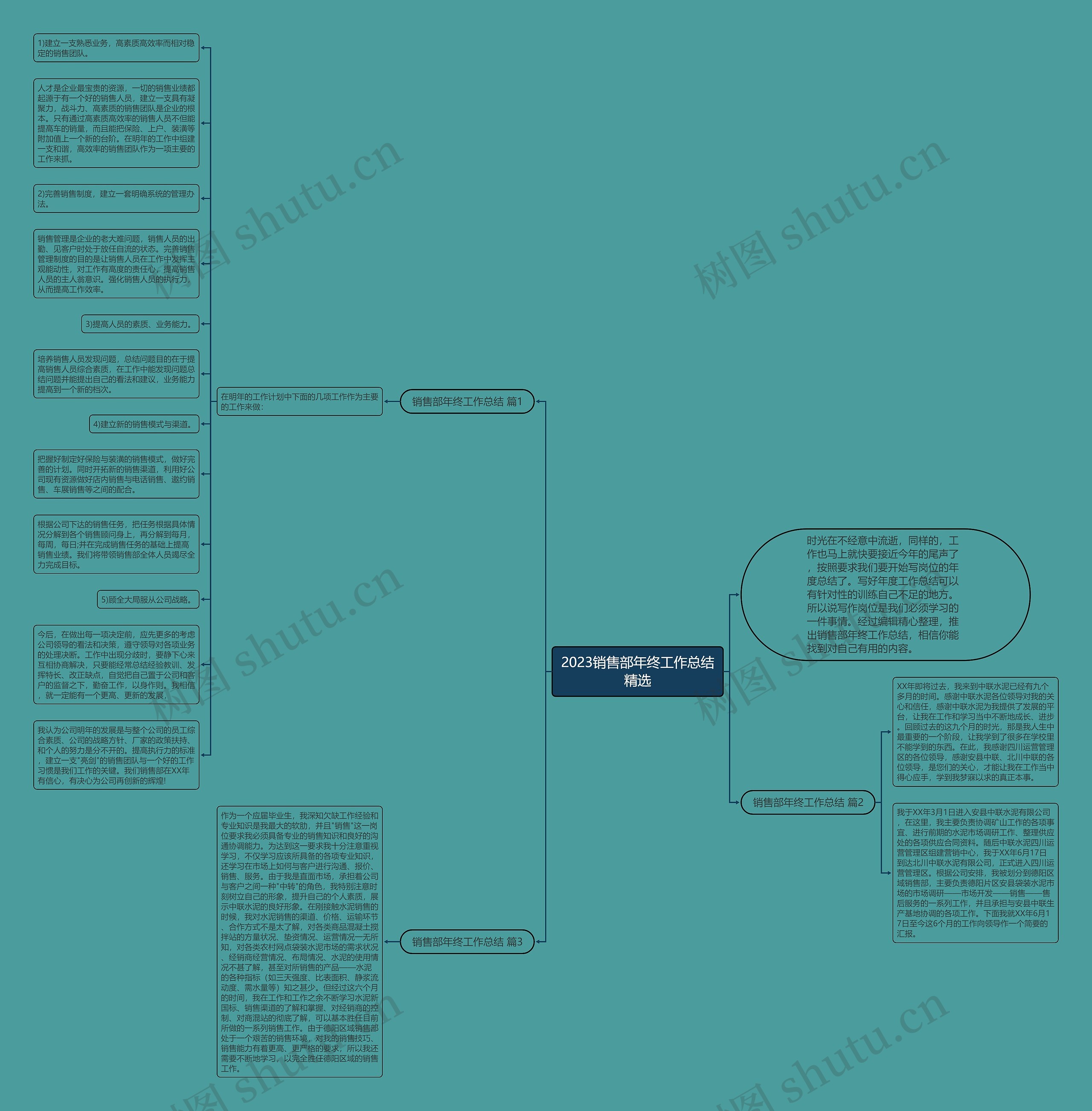 2023销售部年终工作总结精选思维导图
