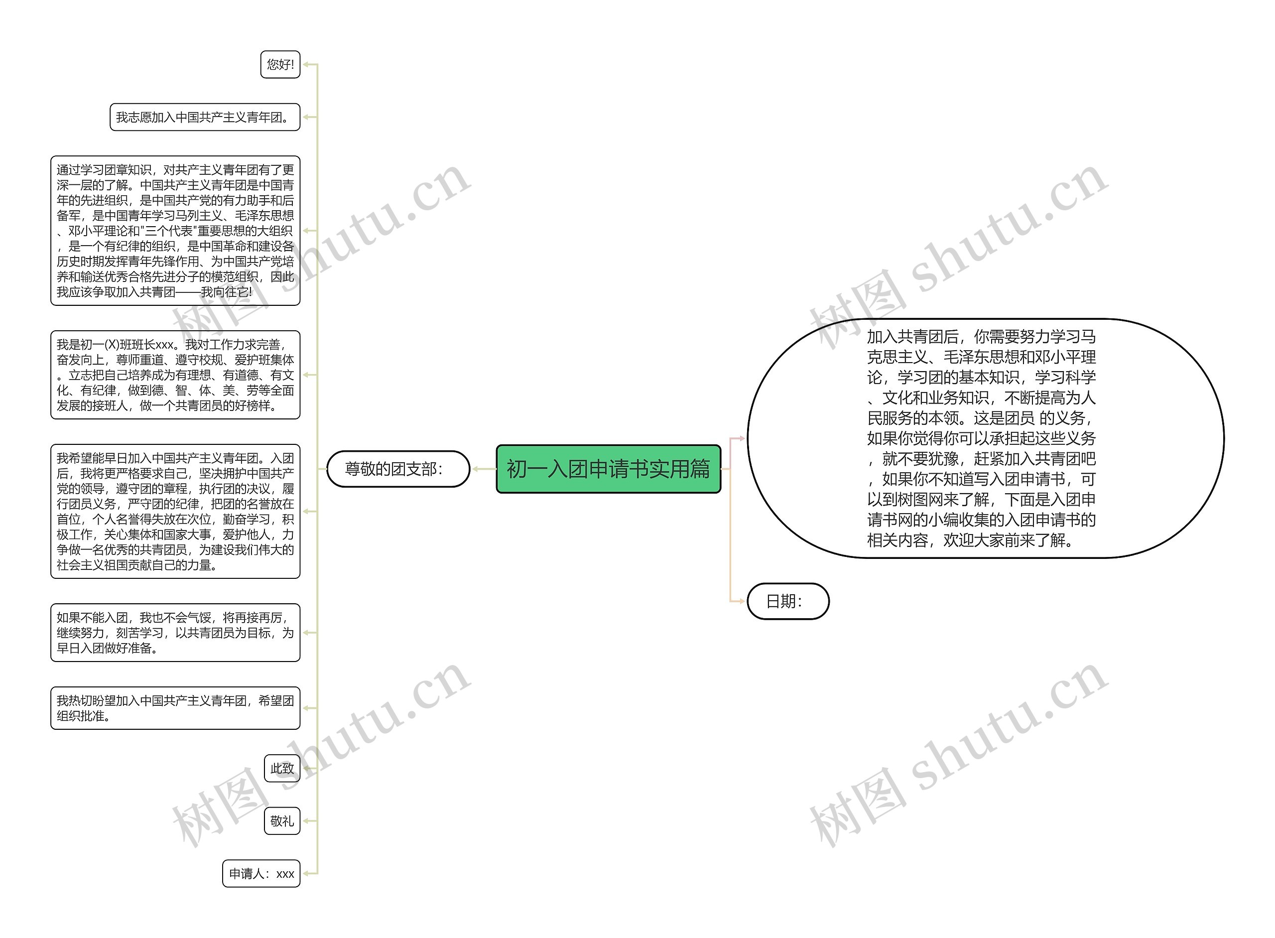 初一入团申请书实用篇思维导图