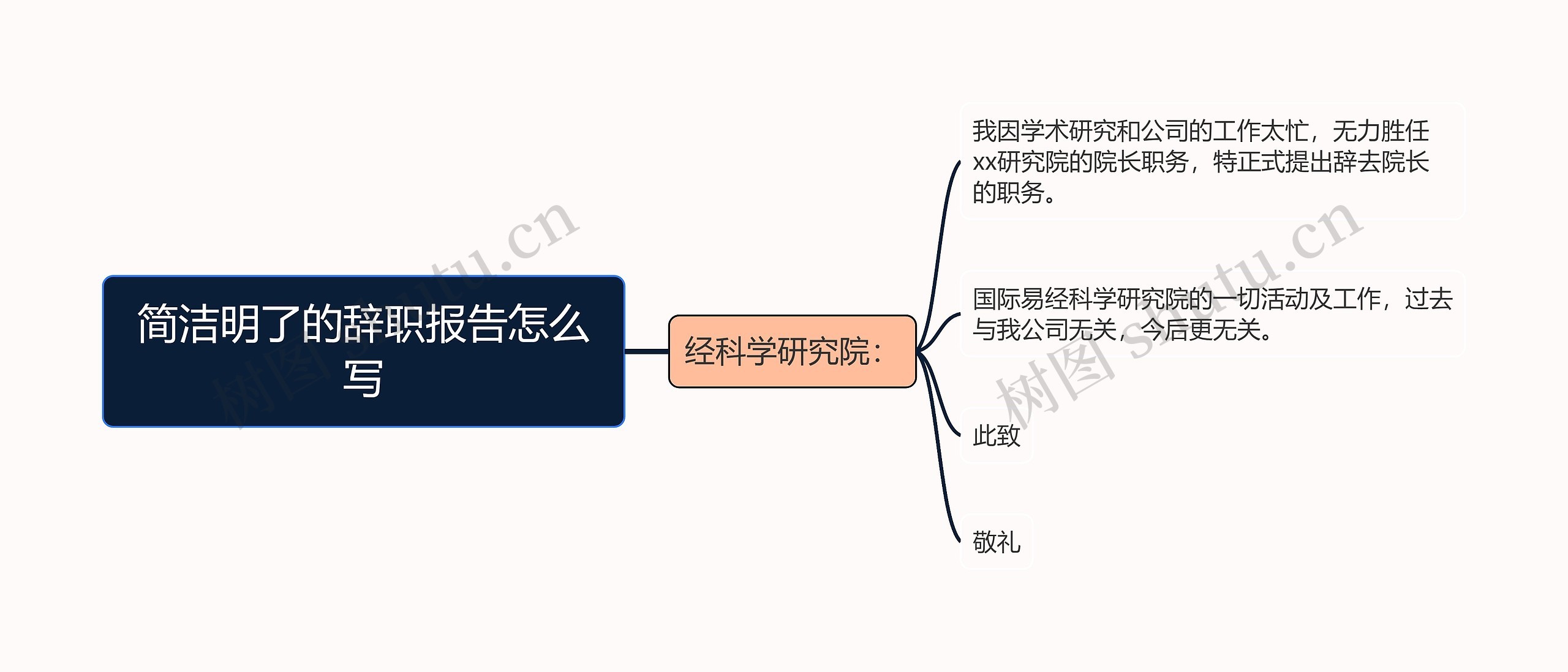 简洁明了的辞职报告怎么写思维导图