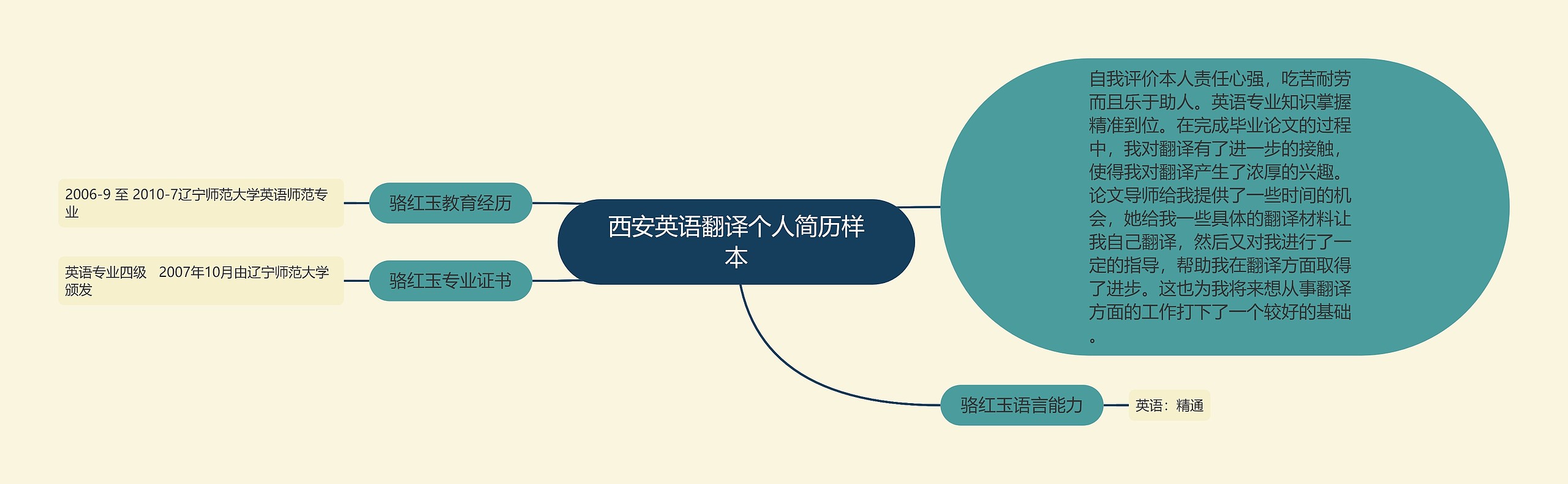 西安英语翻译个人简历样本思维导图