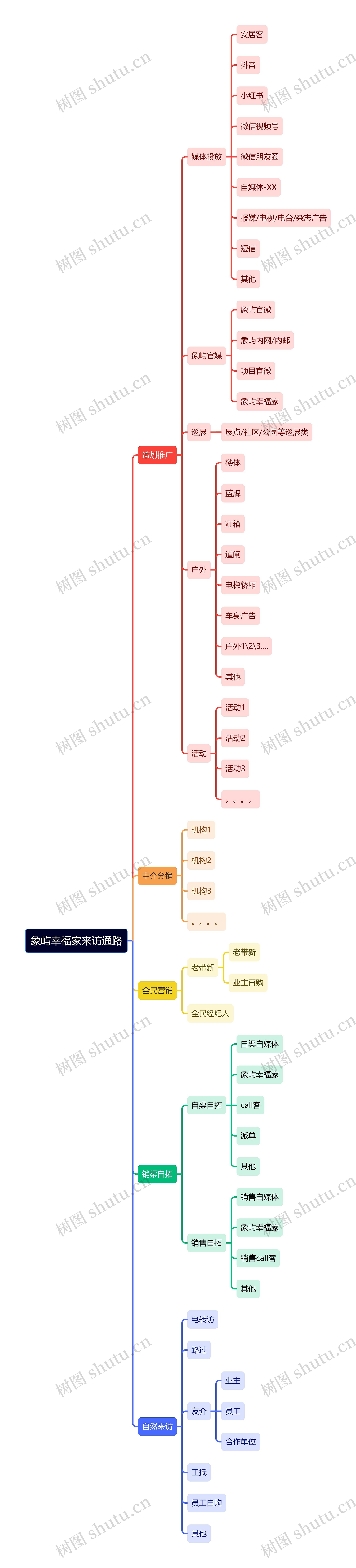 象屿幸福家来访通路思维导图