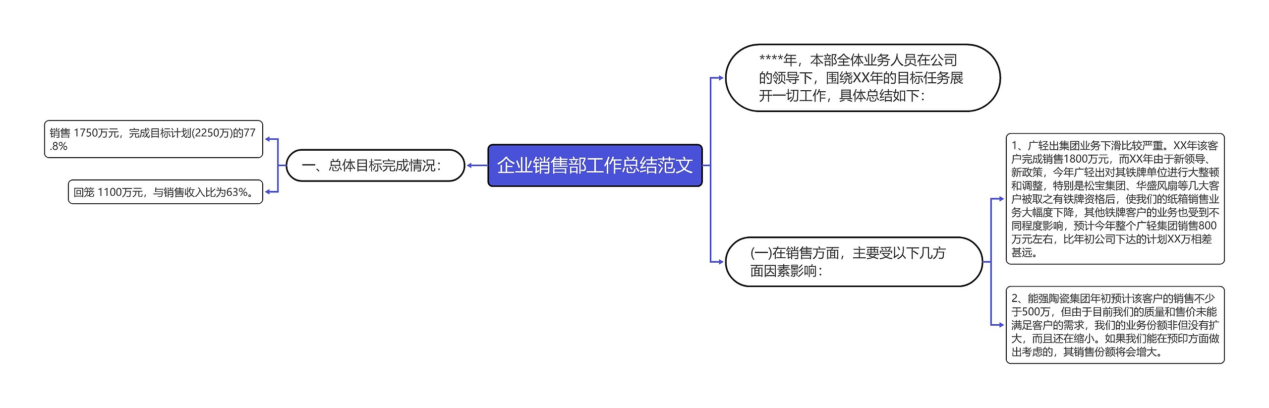 企业销售部工作总结范文思维导图