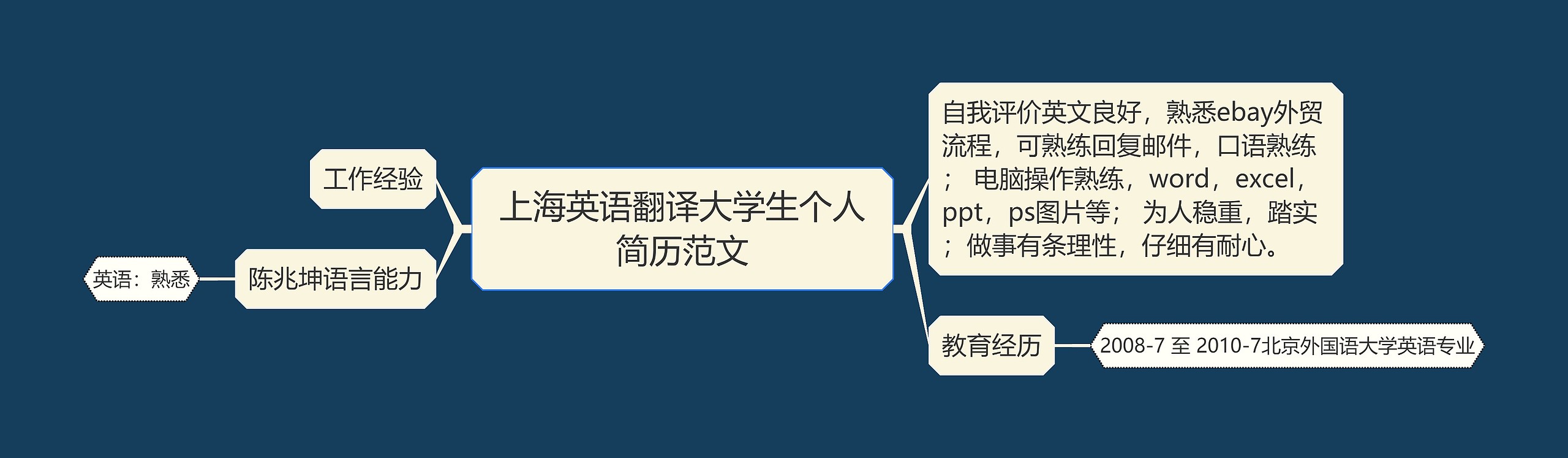 上海英语翻译大学生个人简历范文思维导图
