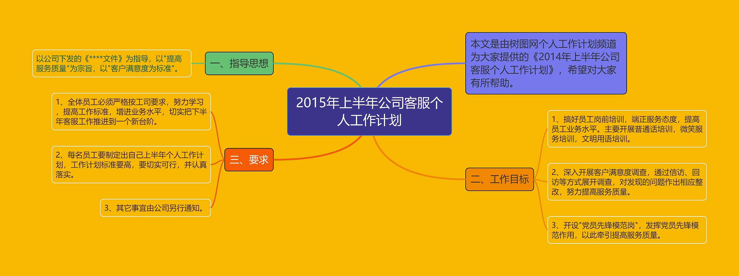 2015年上半年公司客服个人工作计划思维导图