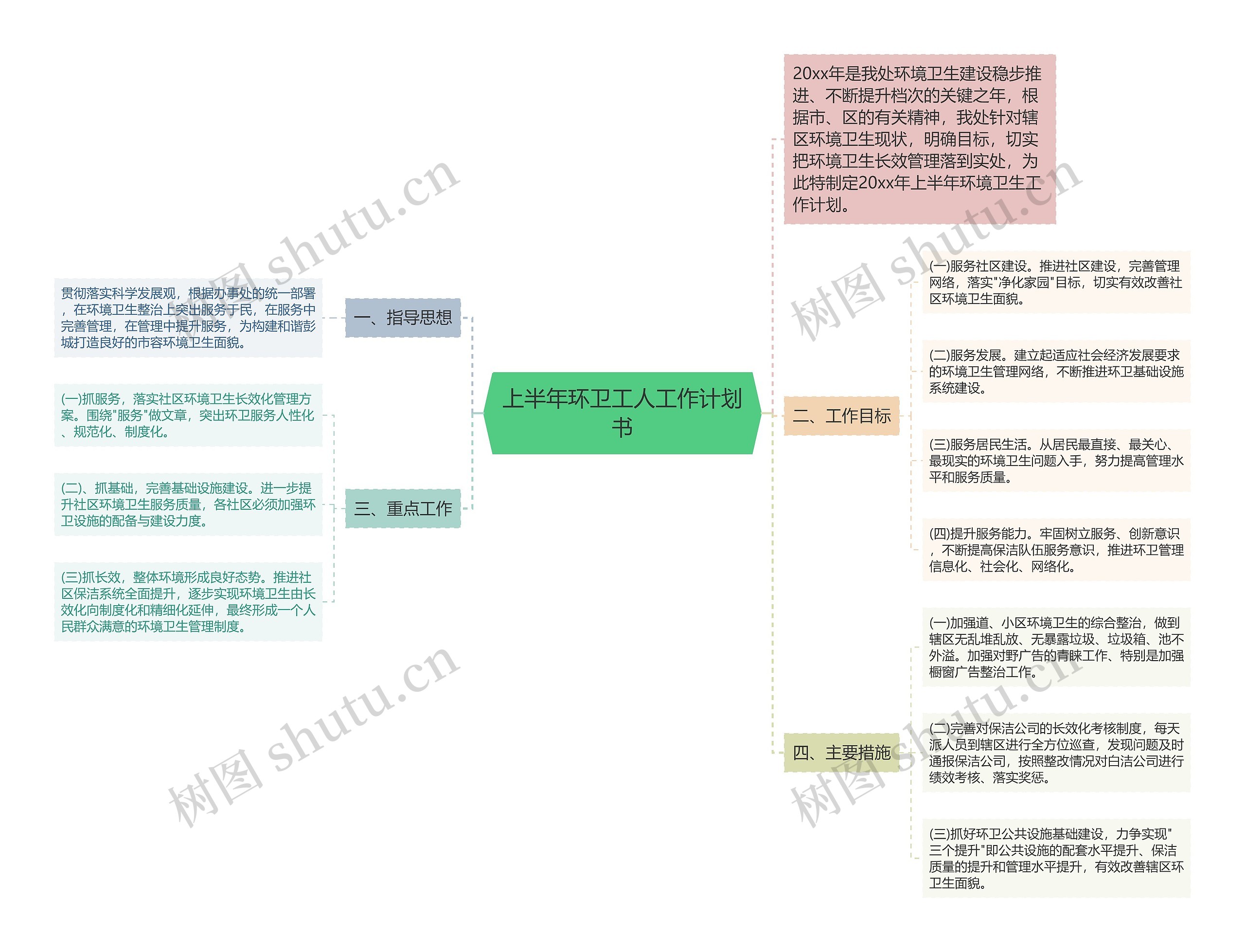 上半年环卫工人工作计划书思维导图