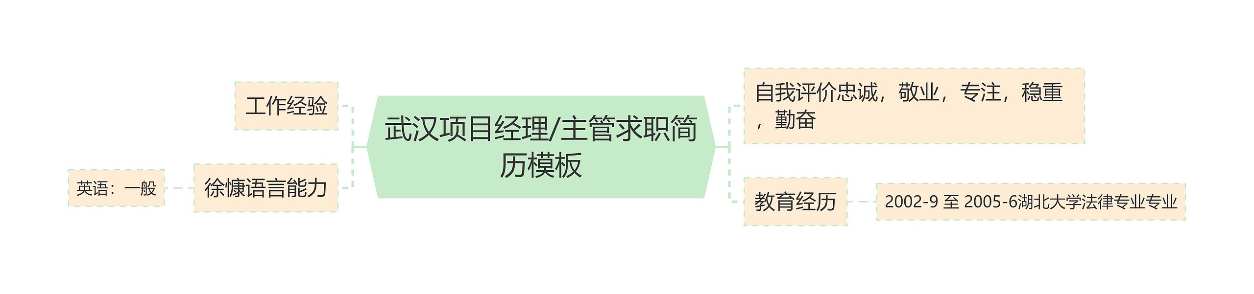 武汉项目经理/主管求职简历思维导图