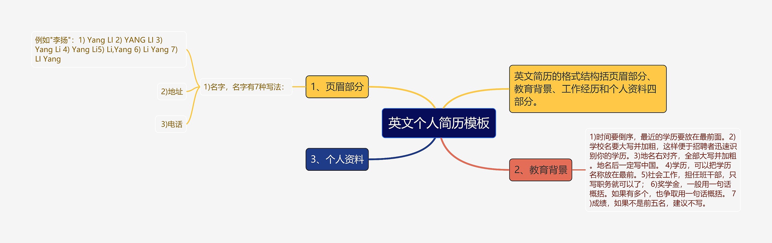 英文个人简历思维导图