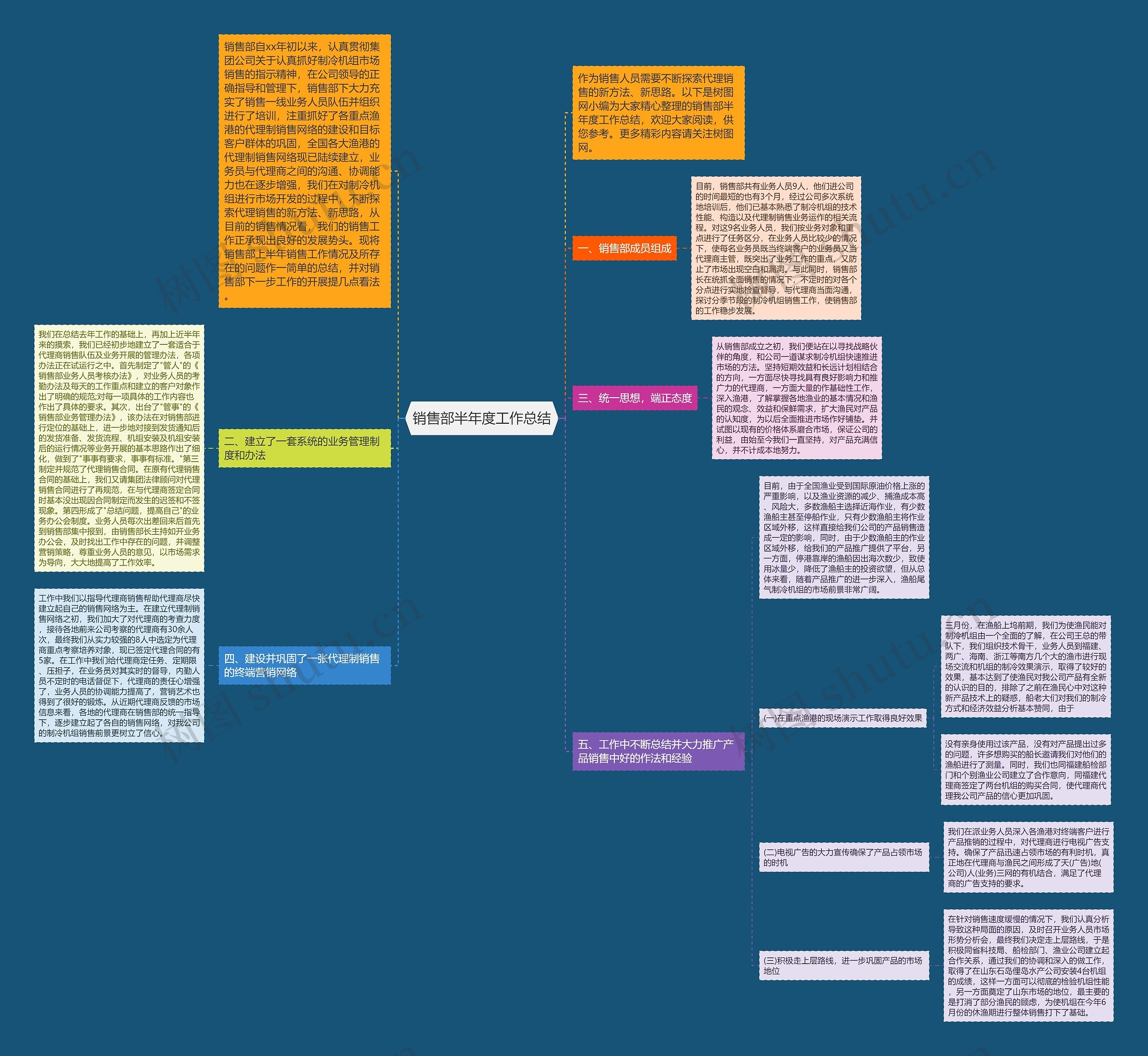 销售部半年度工作总结思维导图