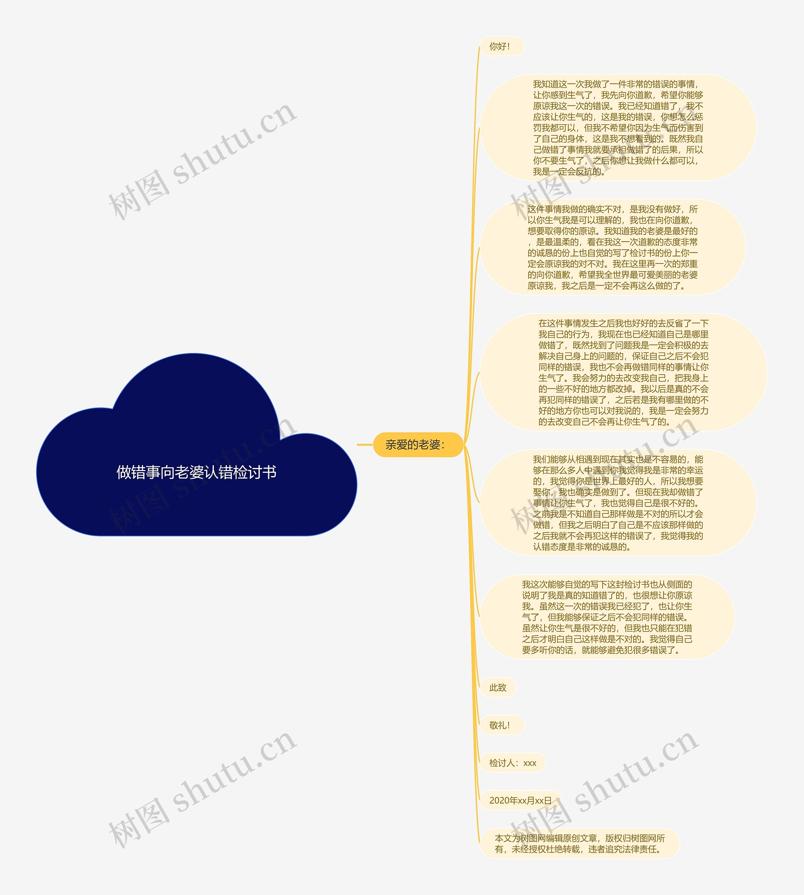 做错事向老婆认错检讨书思维导图