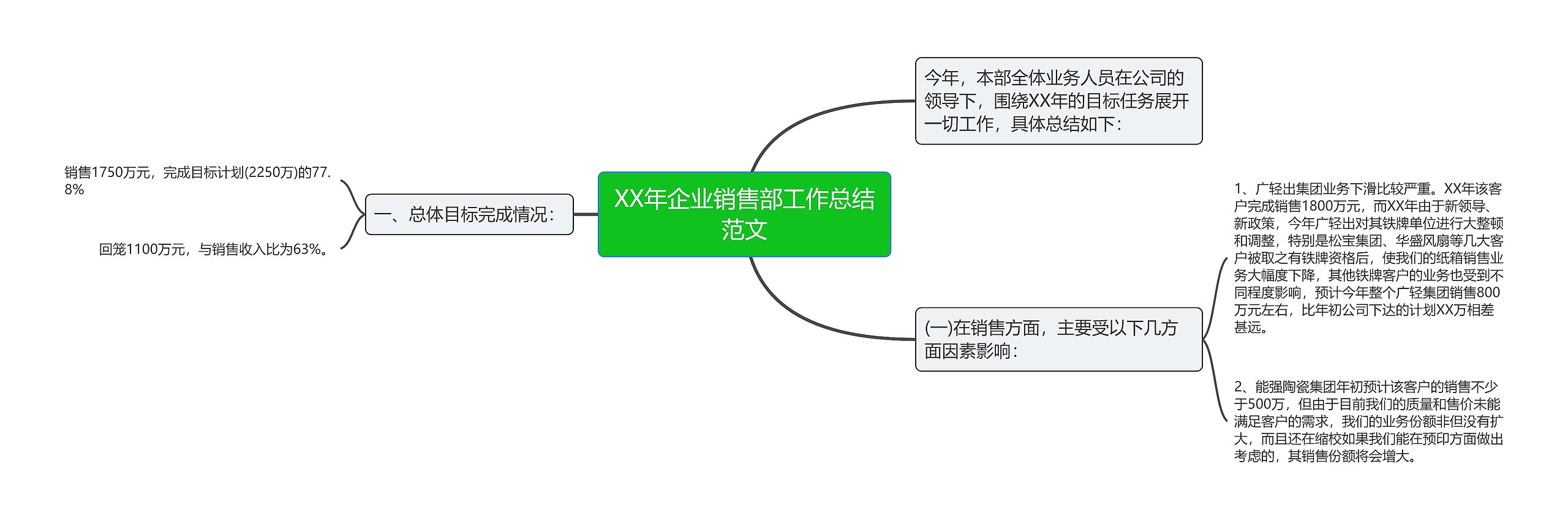 XX年企业销售部工作总结范文思维导图