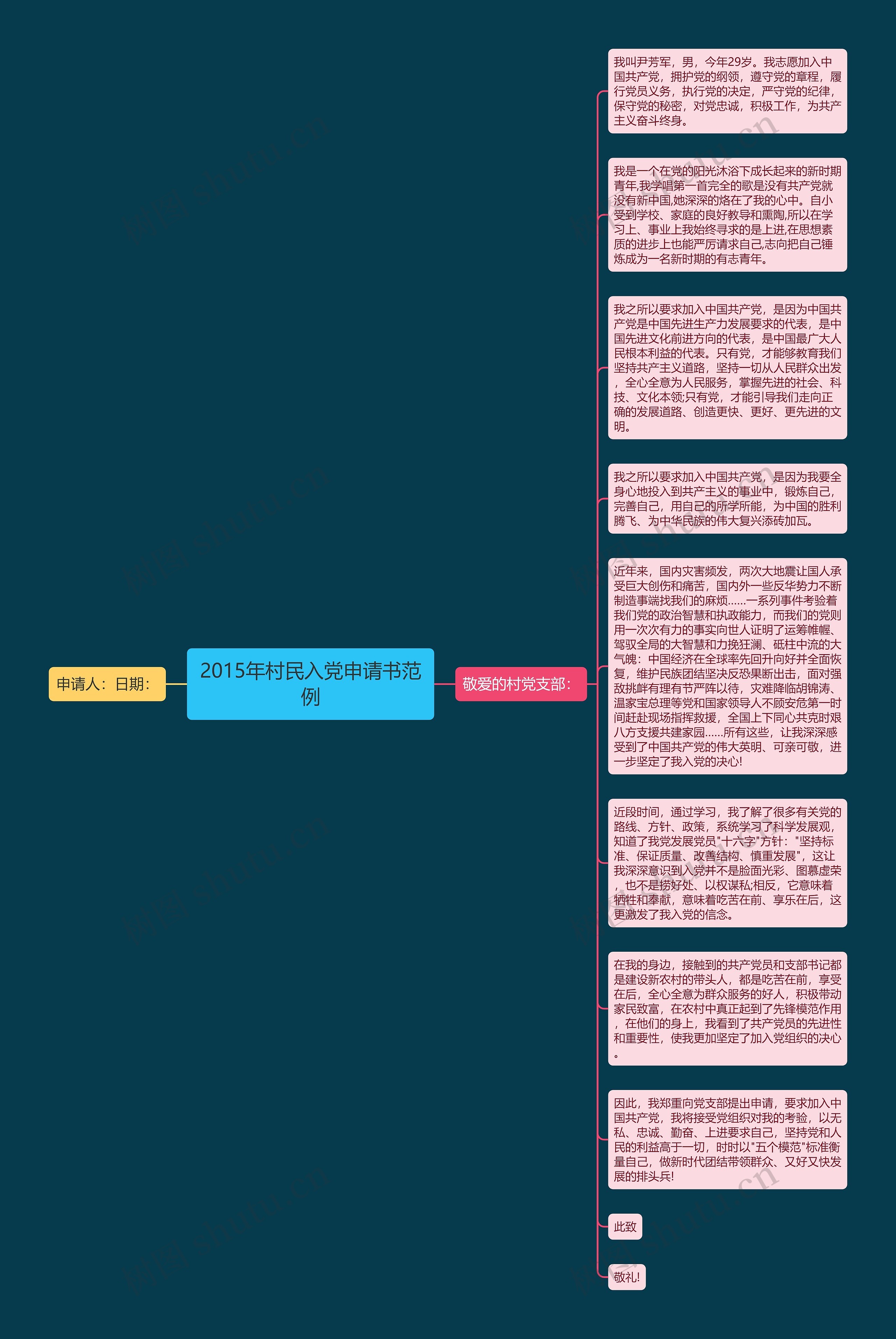 2015年村民入党申请书范例思维导图