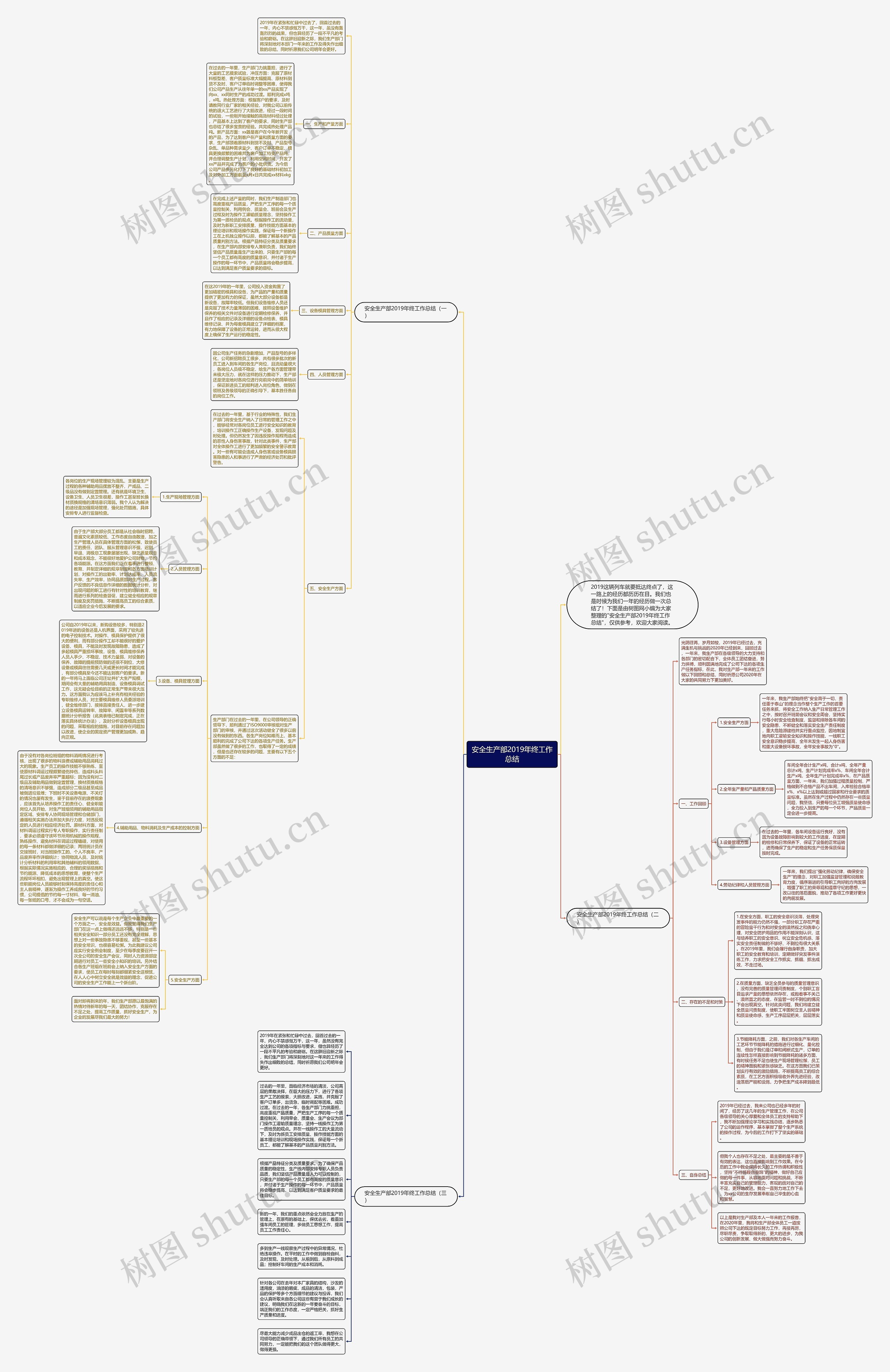 安全生产部2019年终工作总结思维导图