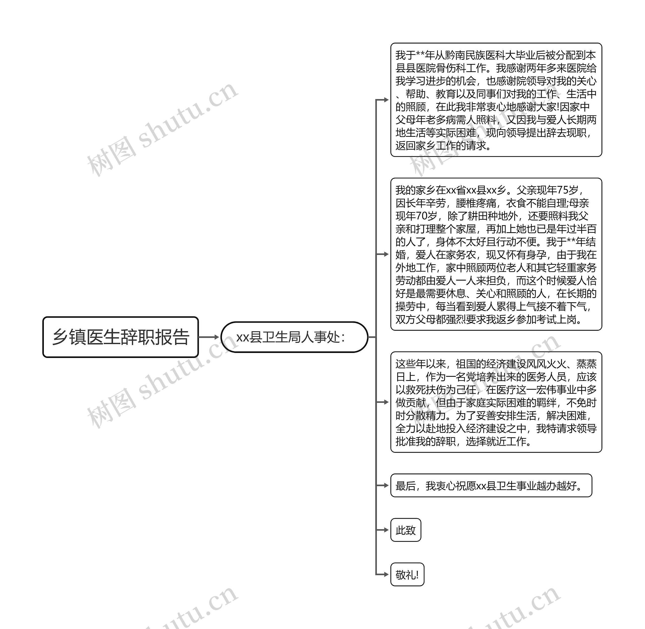 乡镇医生辞职报告思维导图