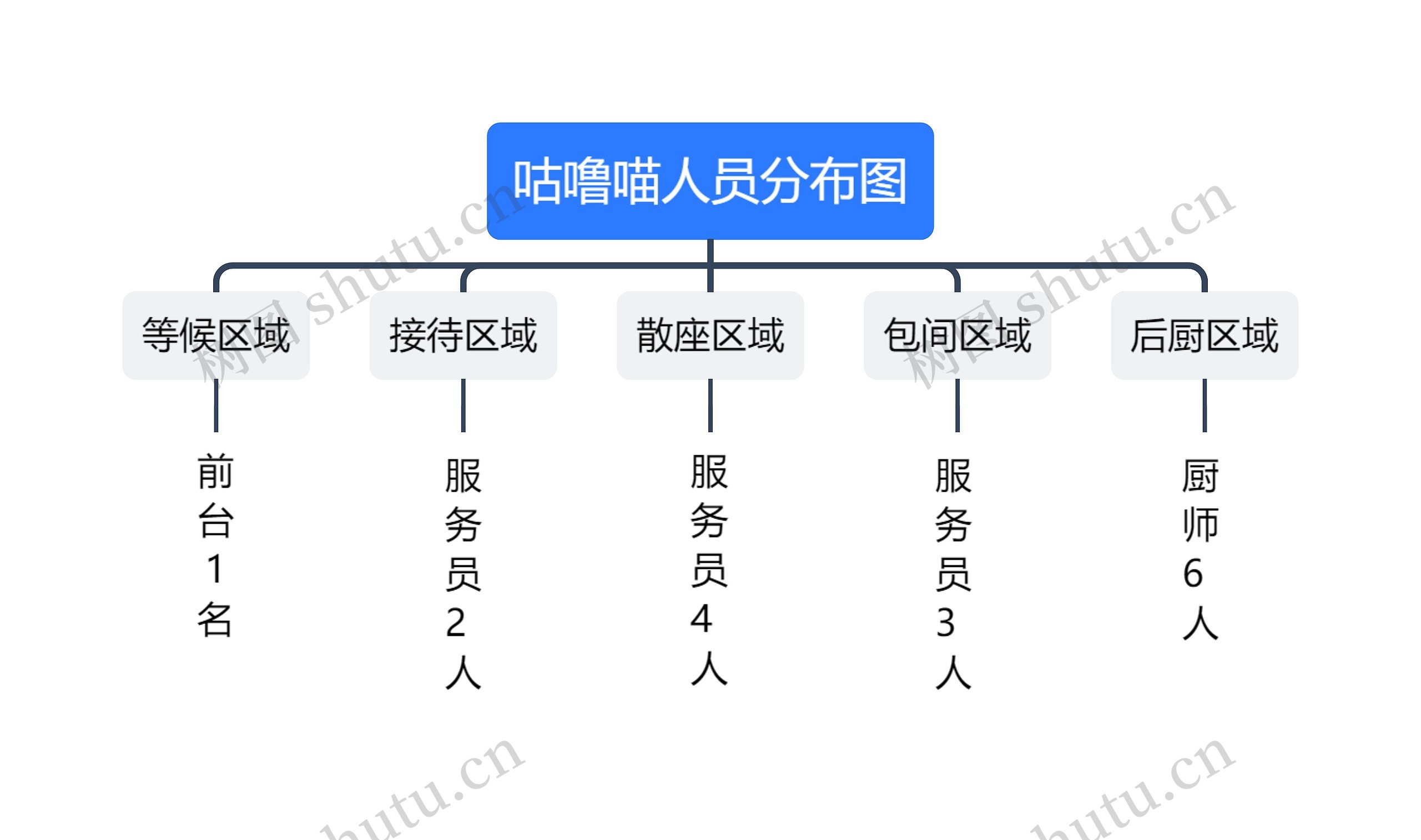 咕噜喵人员分布图思维导图