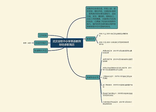 武汉全职中小学英语教师好的求职简历