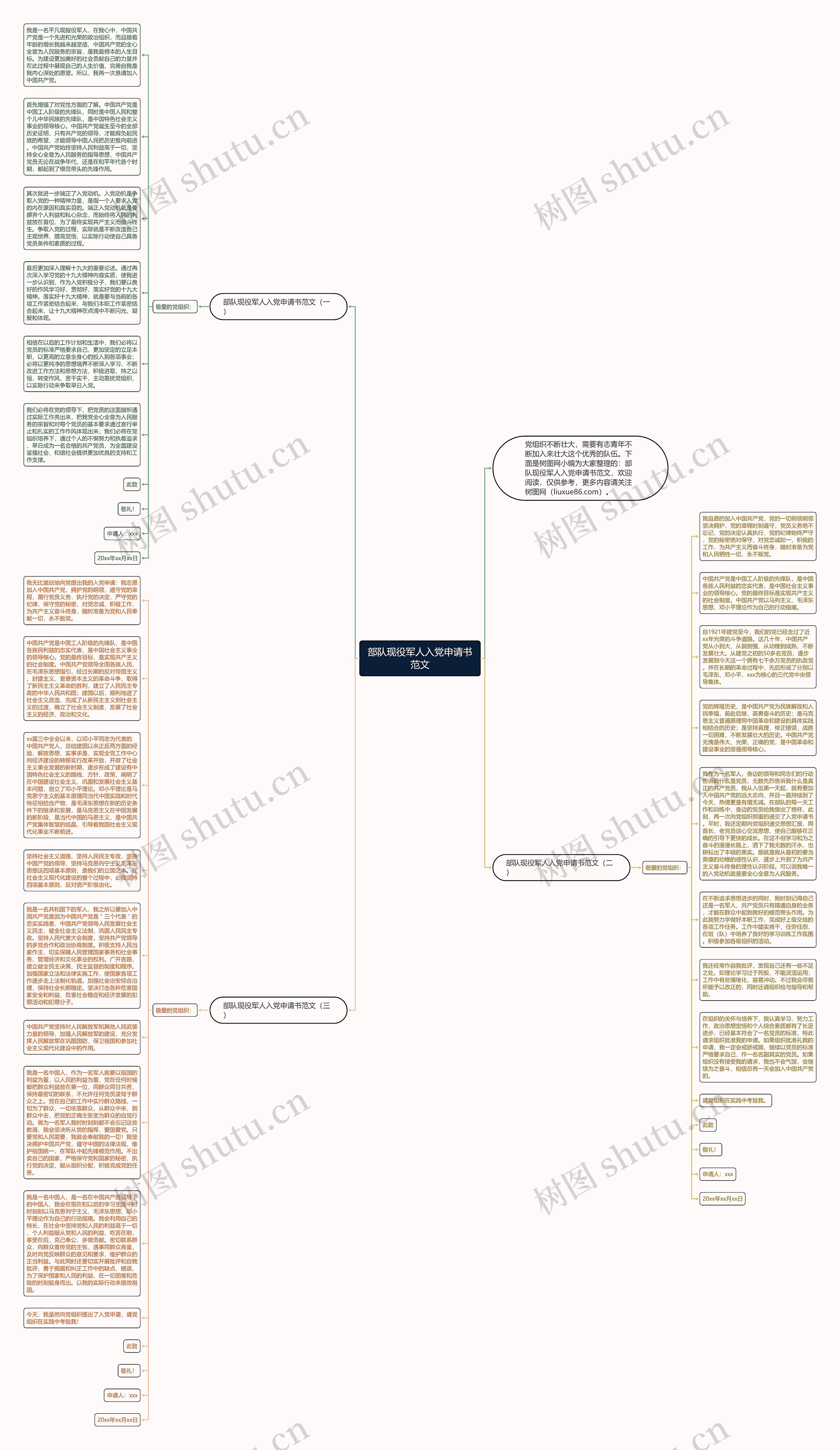 部队现役军人入党申请书范文思维导图