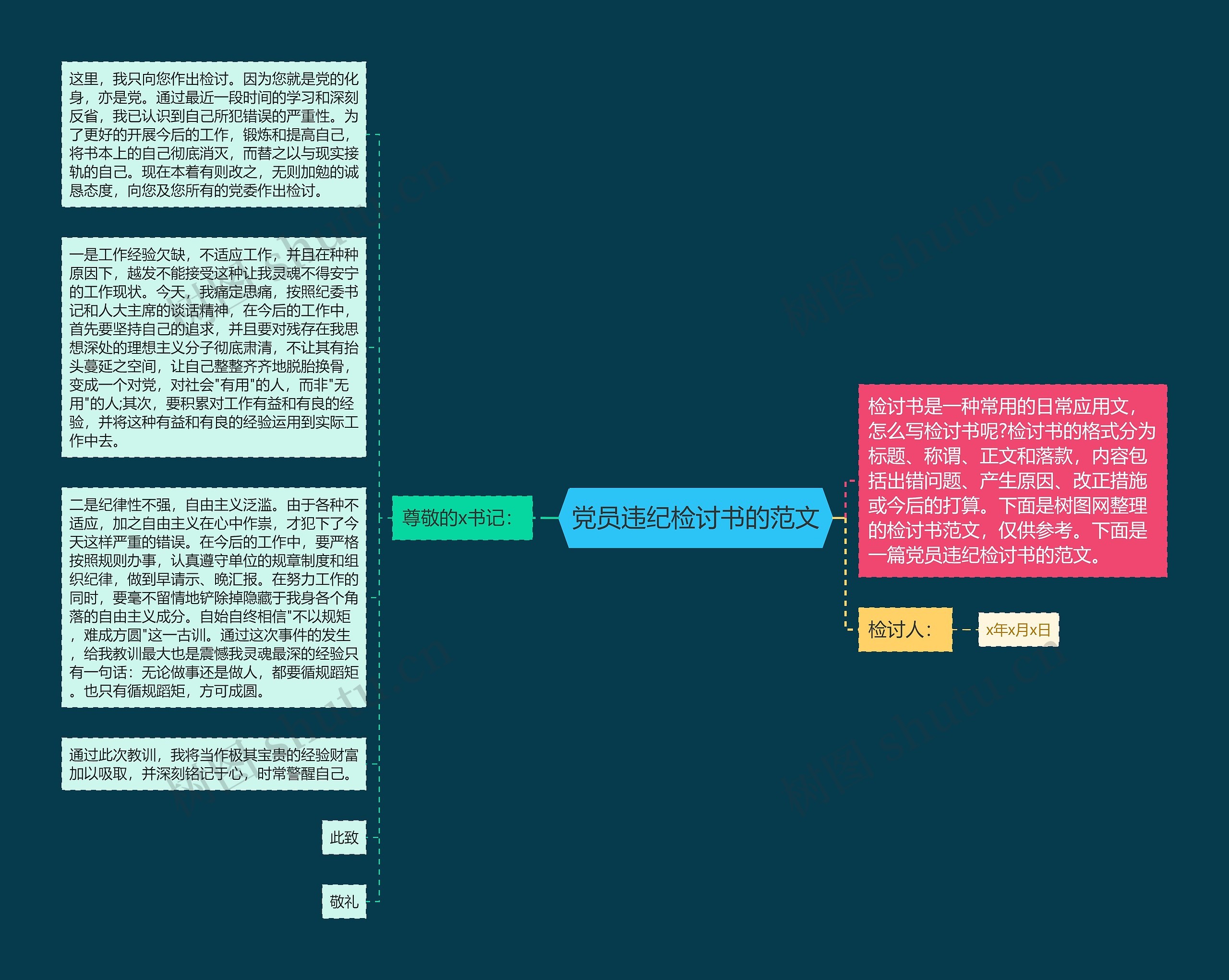 党员违纪检讨书的范文思维导图