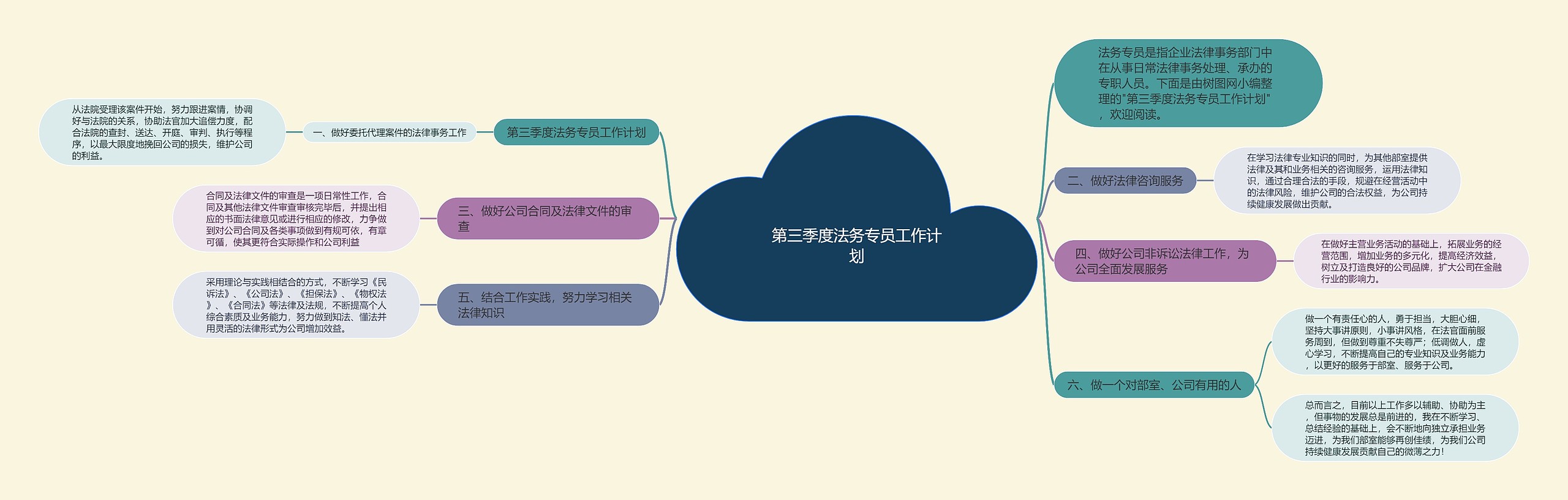 第三季度法务专员工作计划思维导图