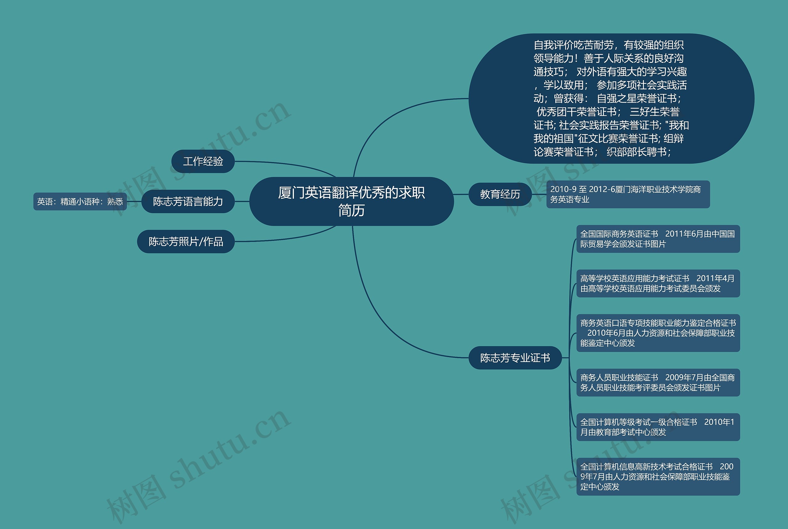 厦门英语翻译优秀的求职简历思维导图