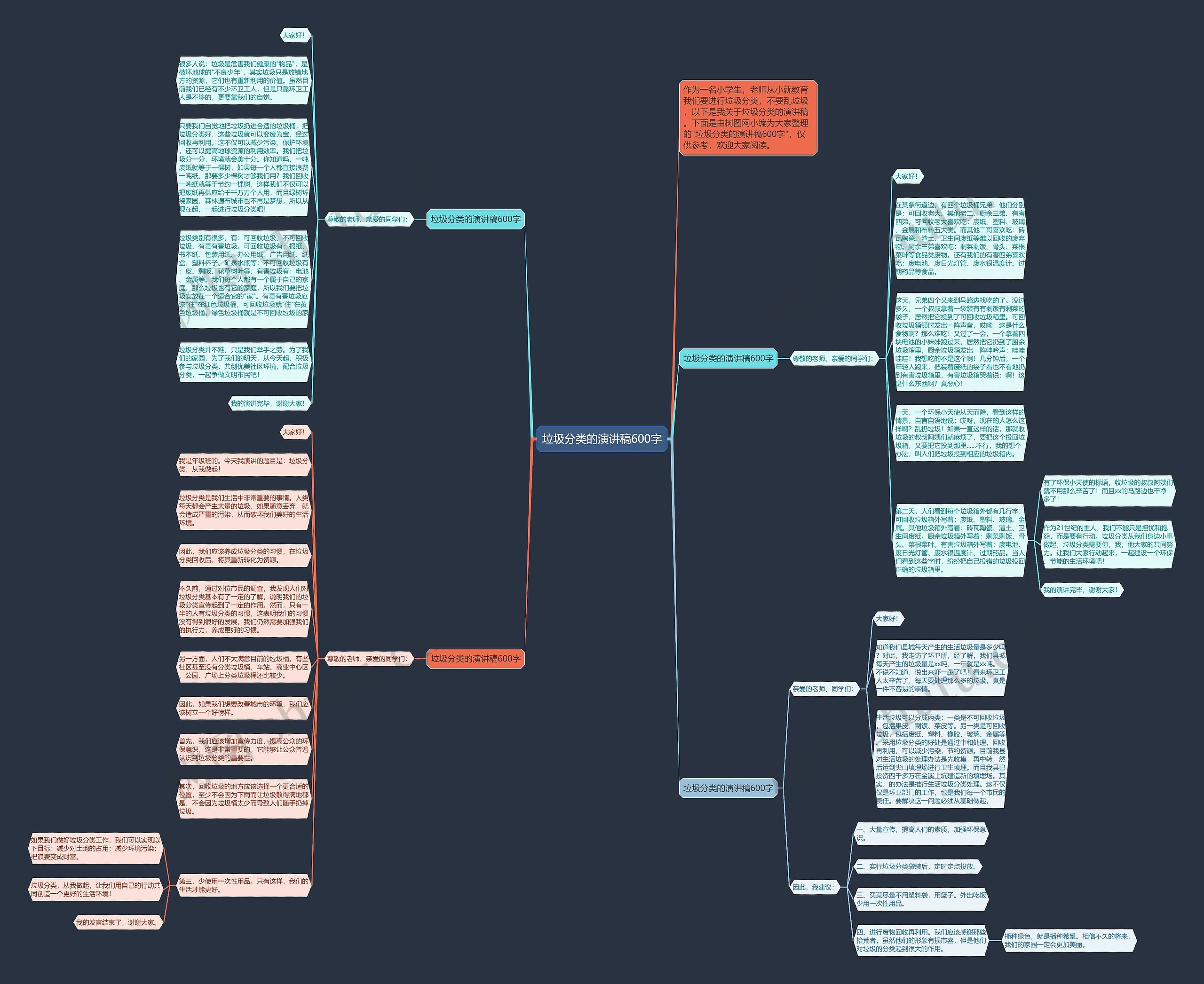 垃圾分类的演讲稿600字思维导图