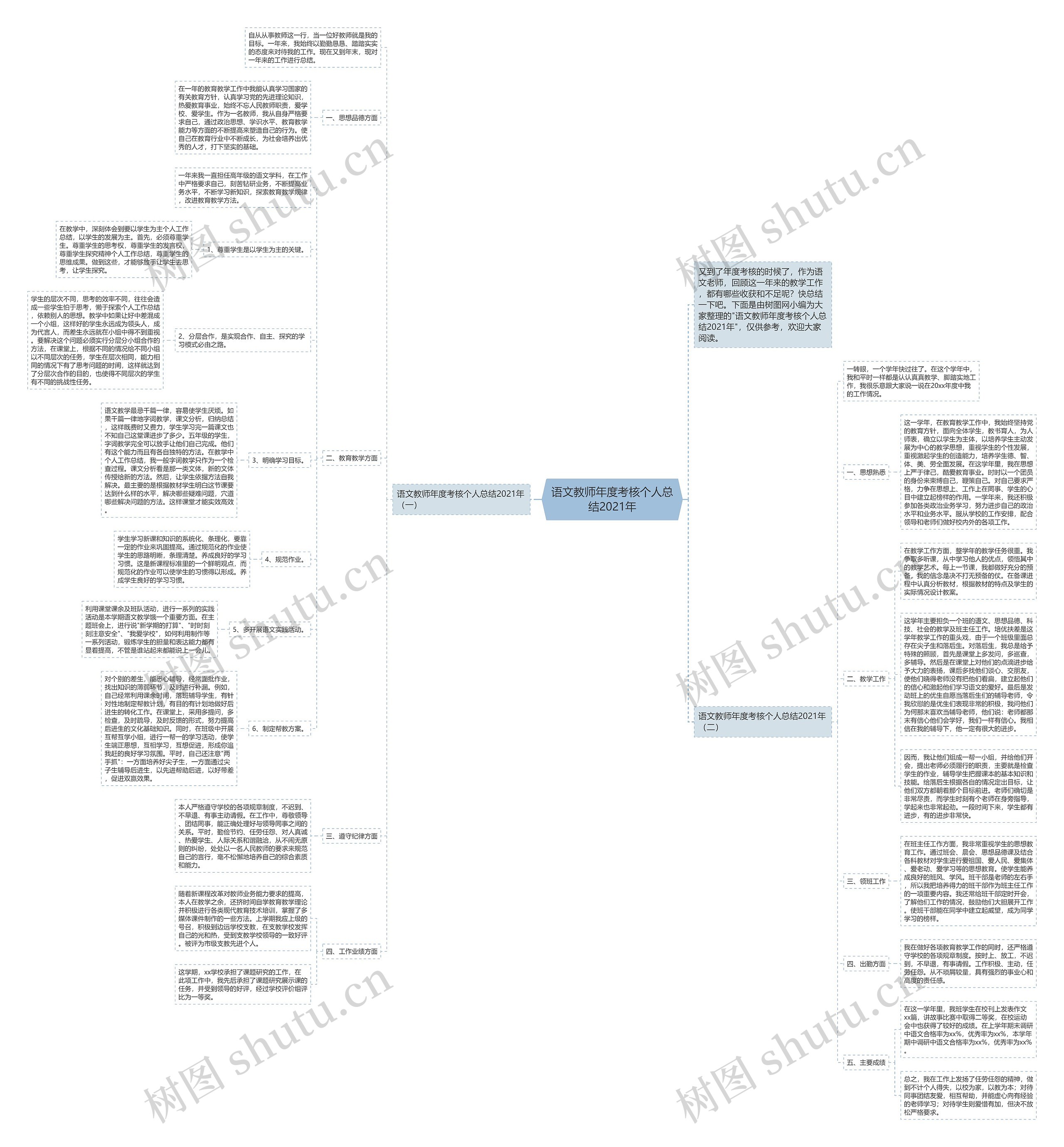 语文教师年度考核个人总结2021年思维导图