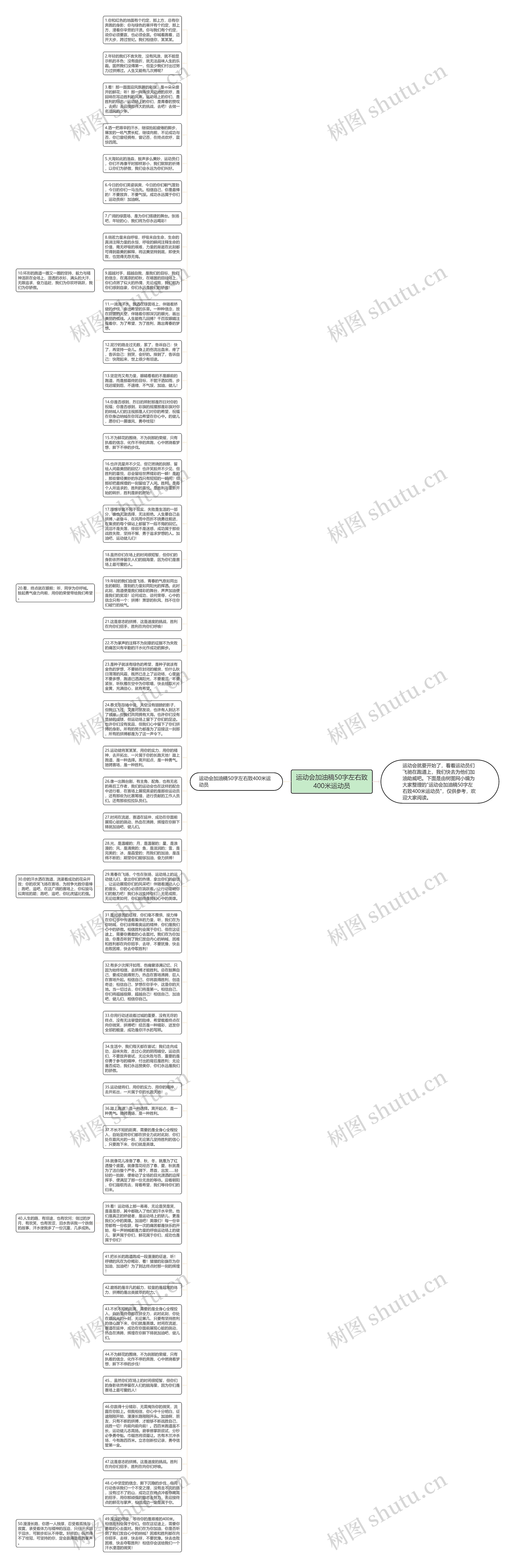 运动会加油稿50字左右致400米运动员思维导图
