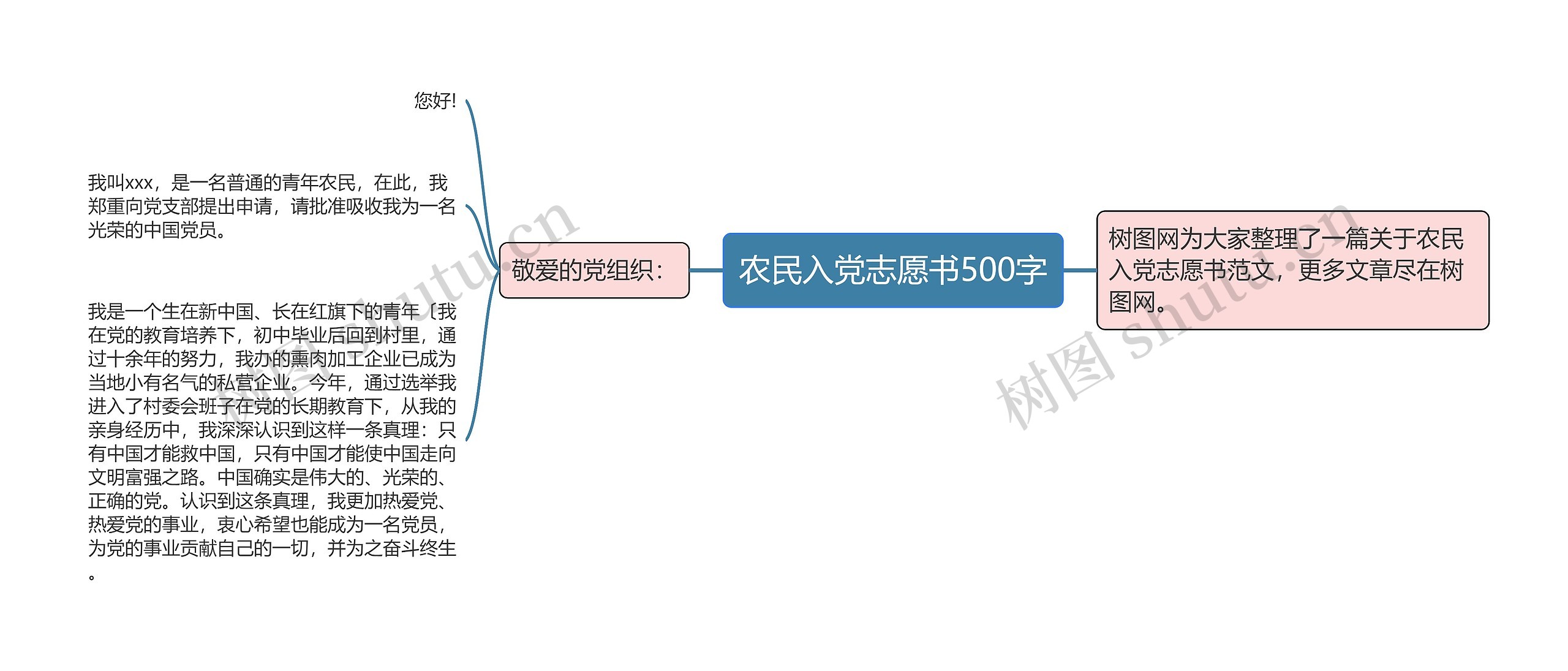 农民入党志愿书500字思维导图