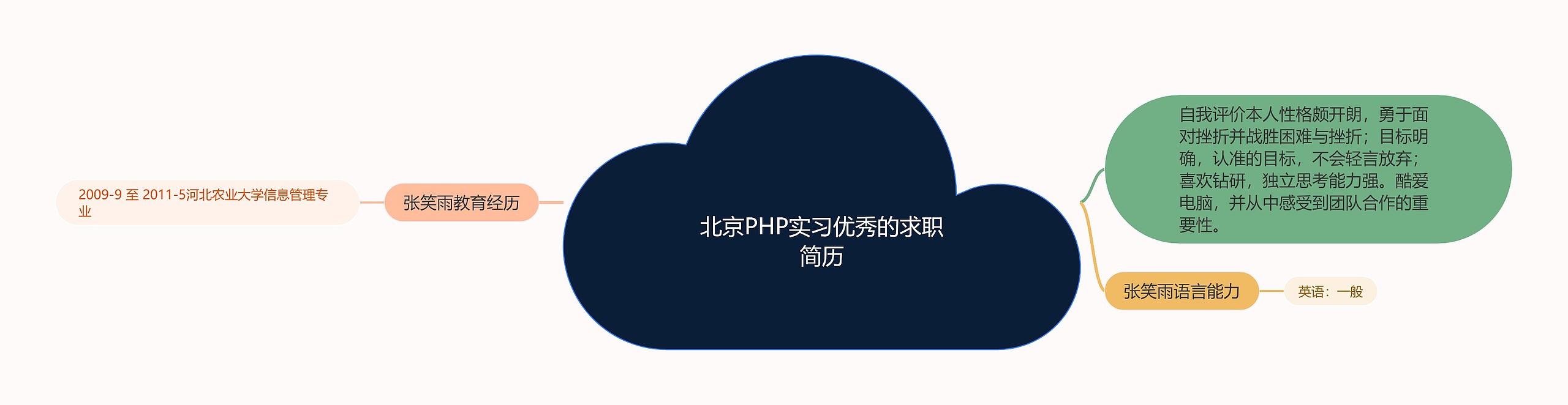 北京PHP实习优秀的求职简历思维导图