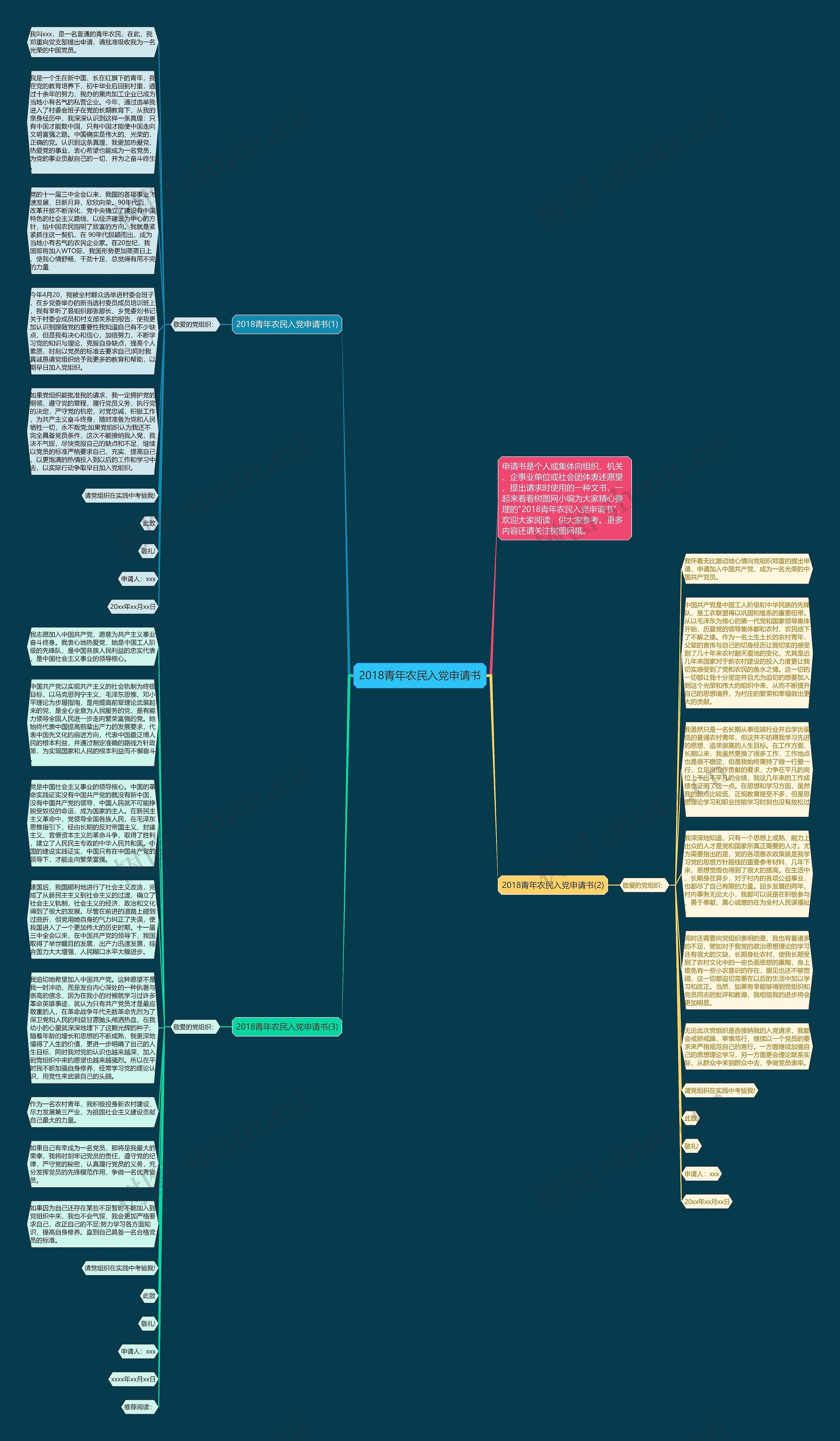 2018青年农民入党申请书思维导图