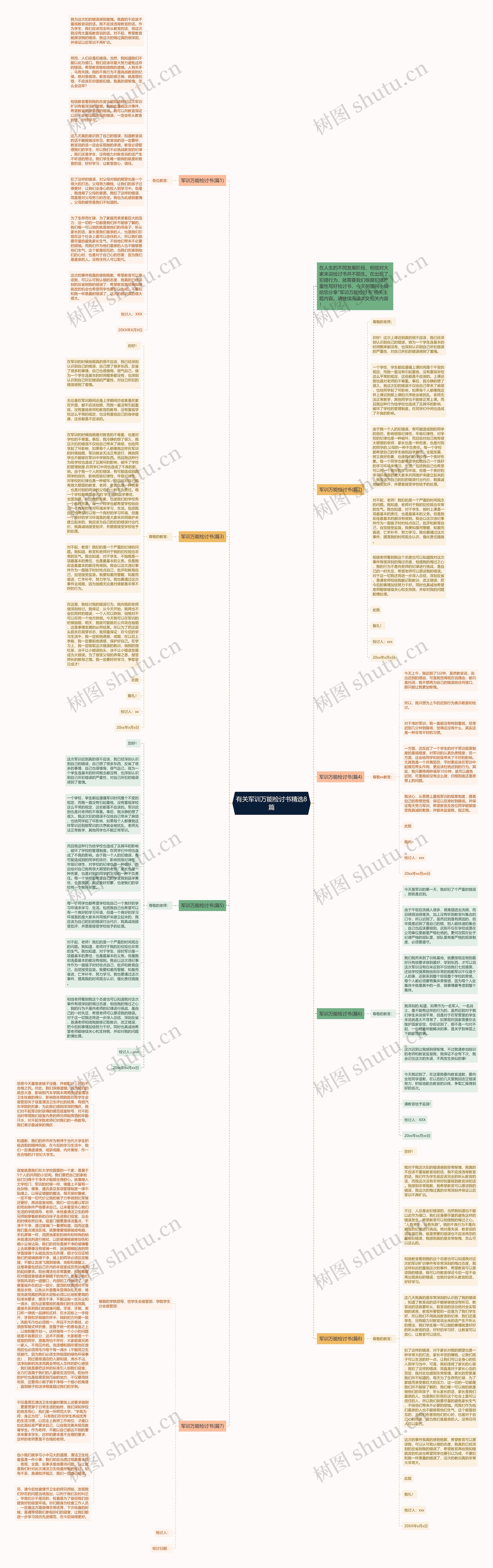 有关军训万能检讨书精选8篇思维导图